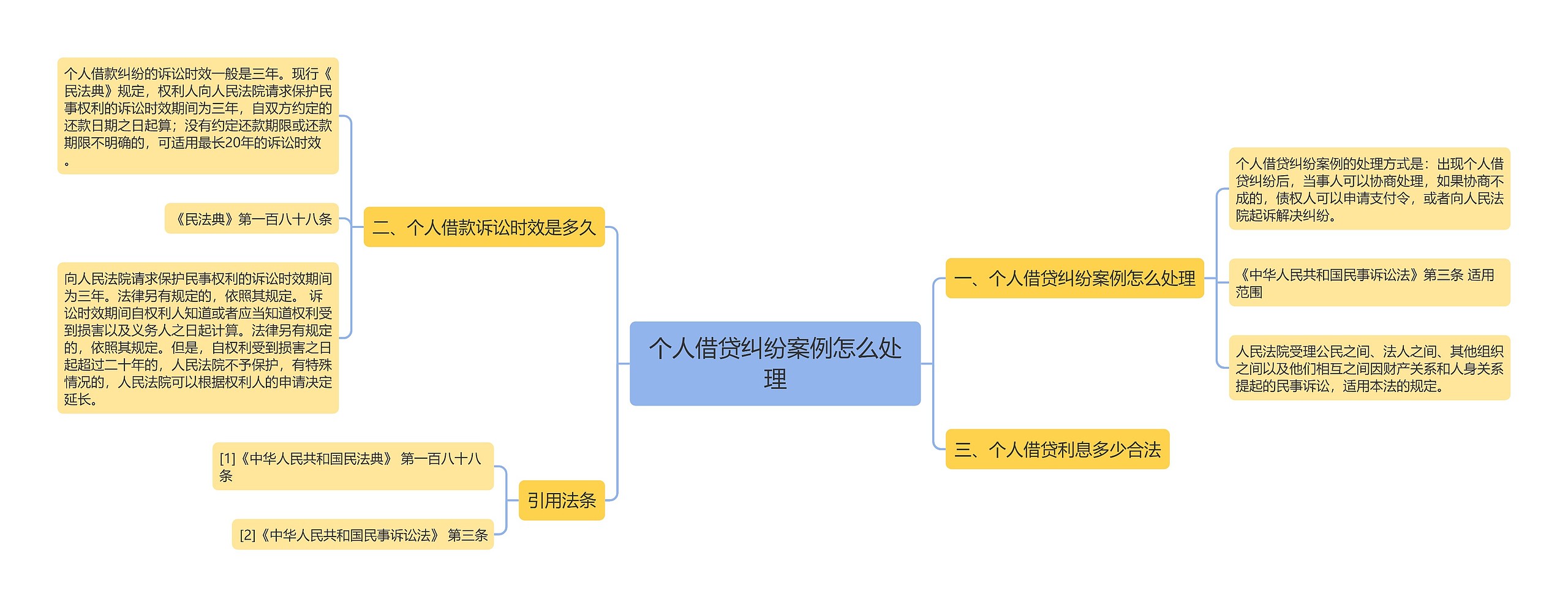 个人借贷纠纷案例怎么处理思维导图