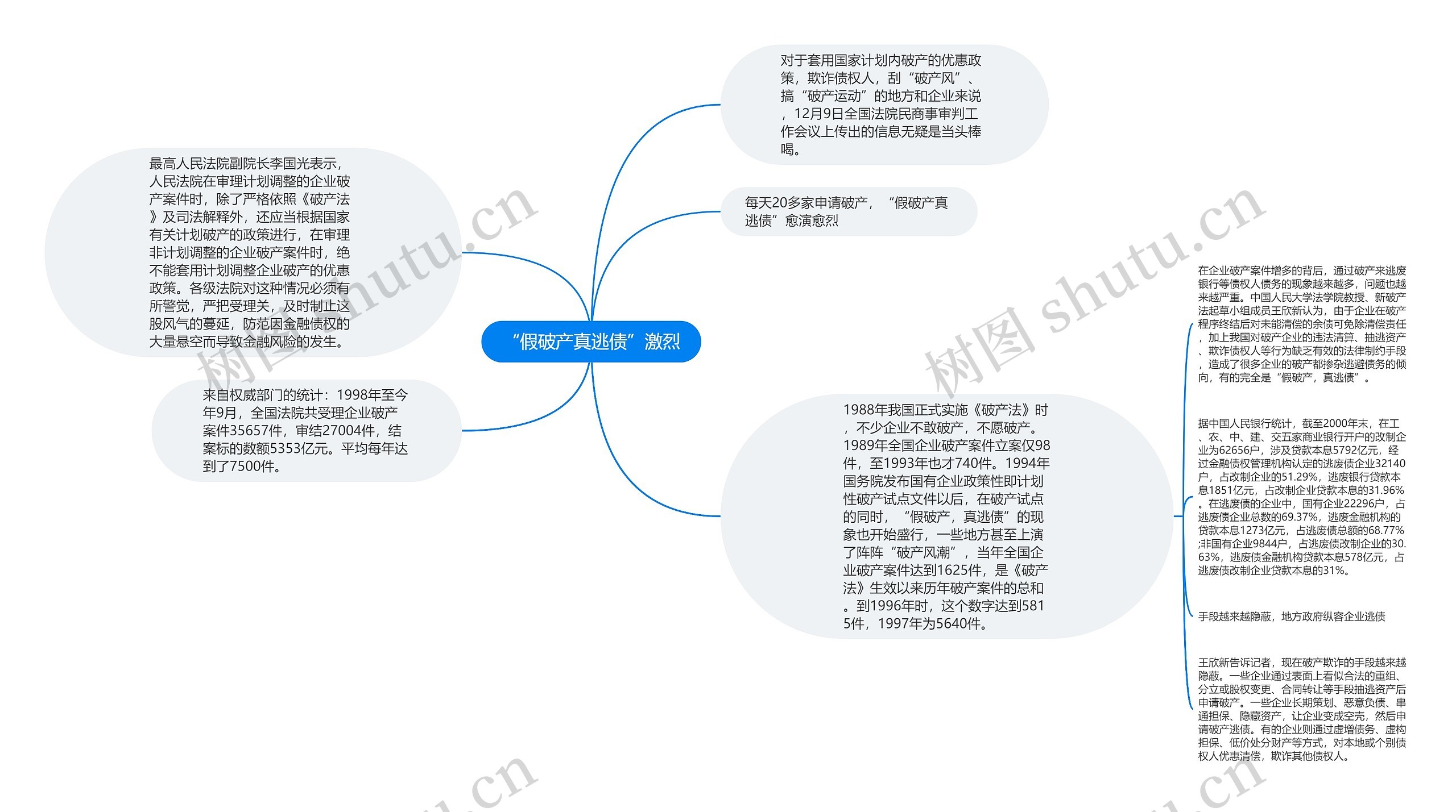 “假破产真逃债”激烈思维导图