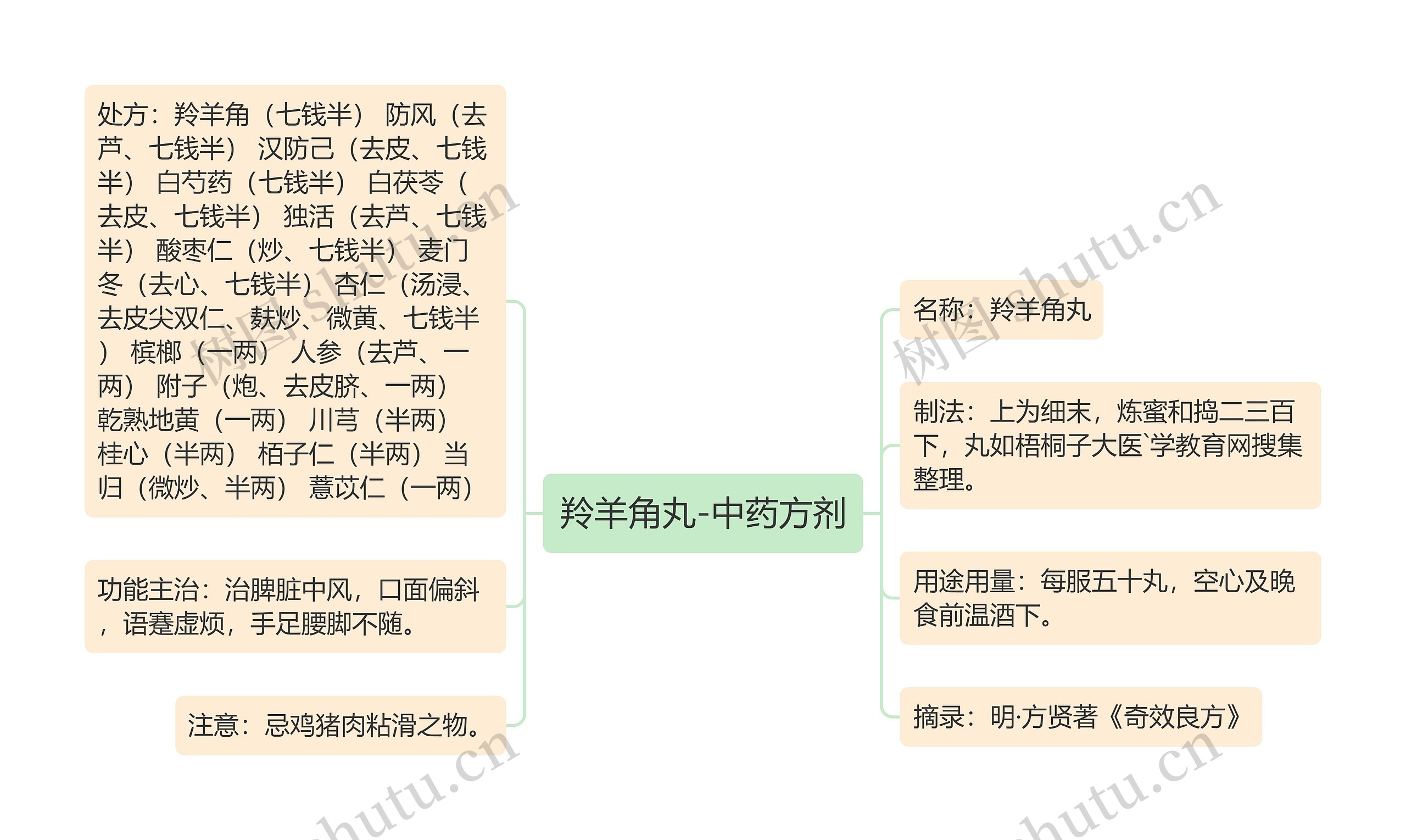 羚羊角丸-中药方剂思维导图