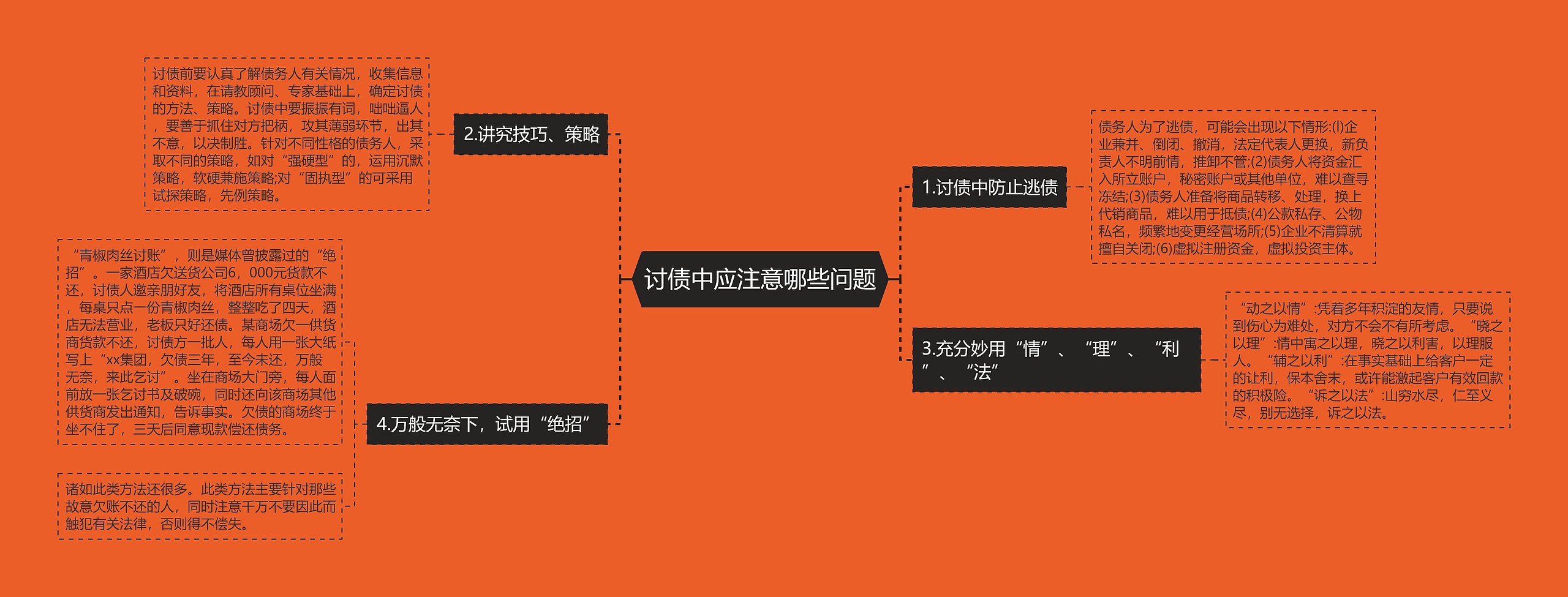 讨债中应注意哪些问题思维导图