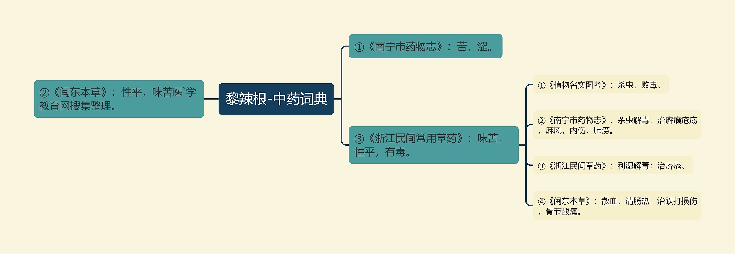 黎辣根-中药词典思维导图