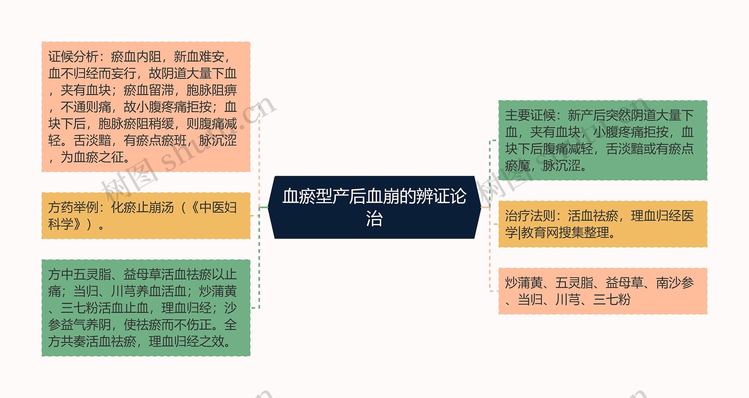 血瘀型产后血崩的辨证论治