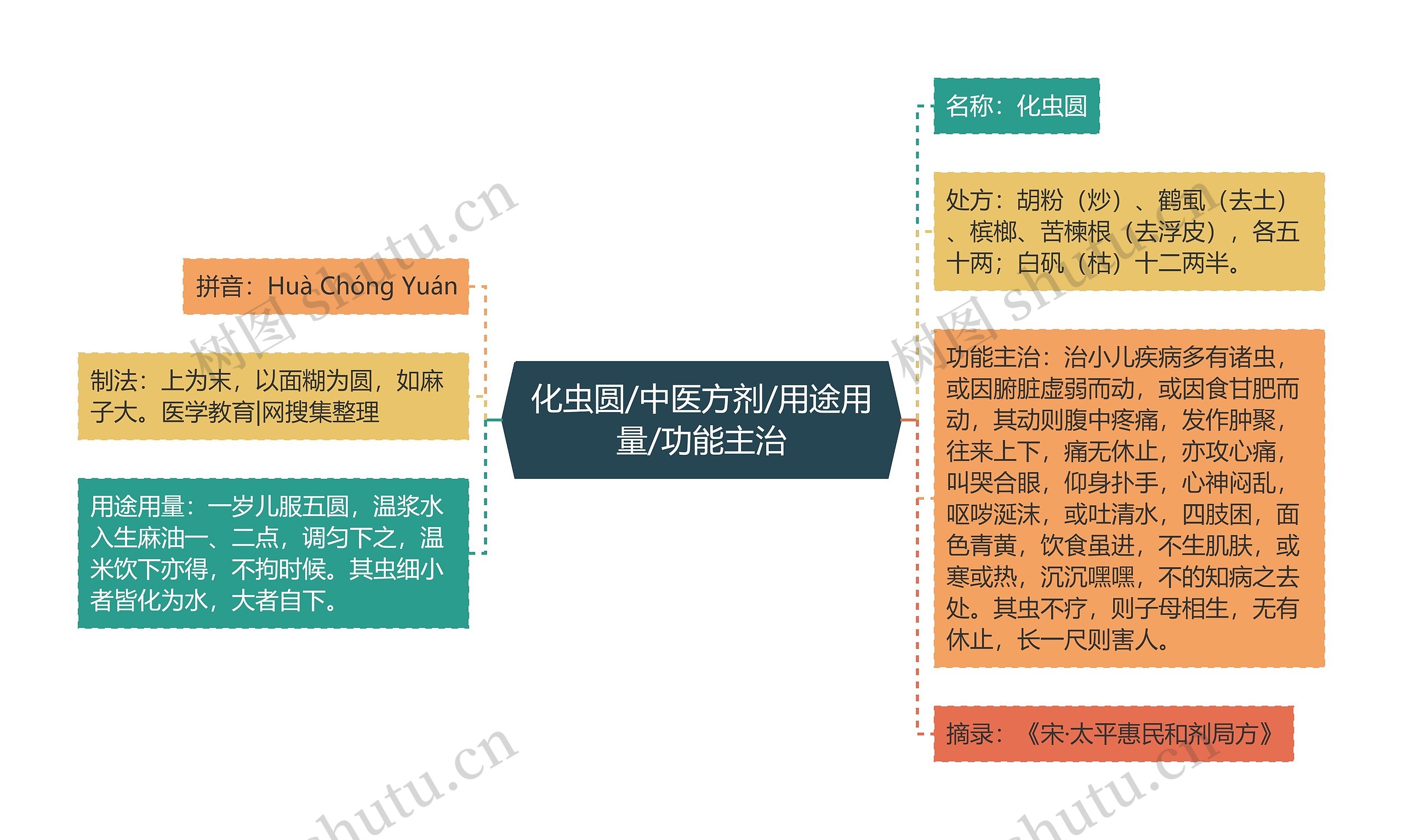 化虫圆/中医方剂/用途用量/功能主治思维导图