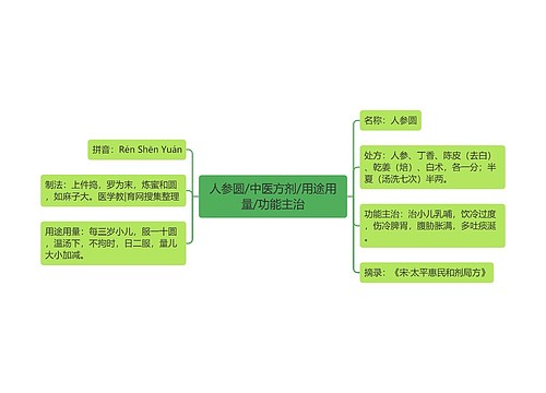 人参圆/中医方剂/用途用量/功能主治