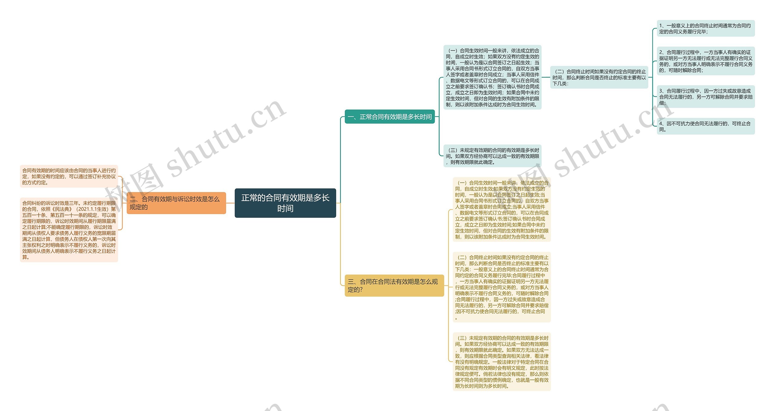 正常的合同有效期是多长时间思维导图