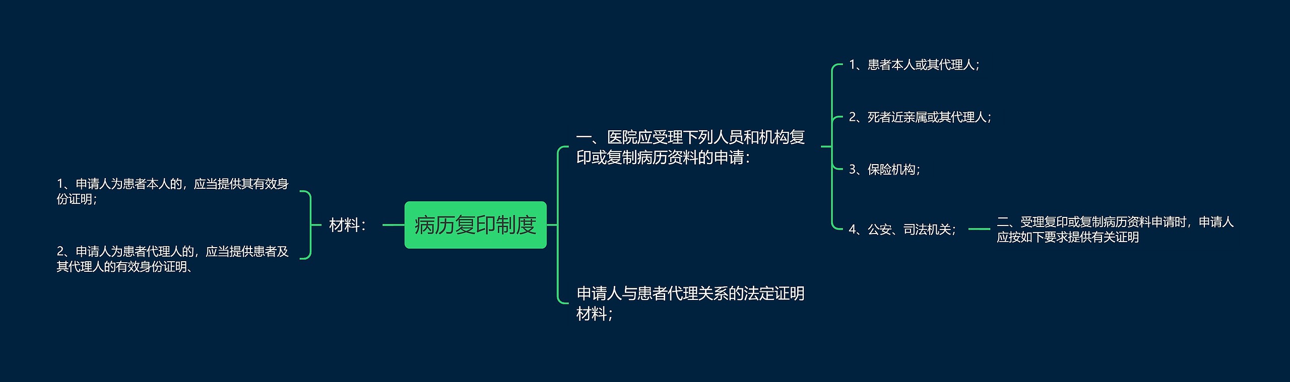 病历复印制度思维导图