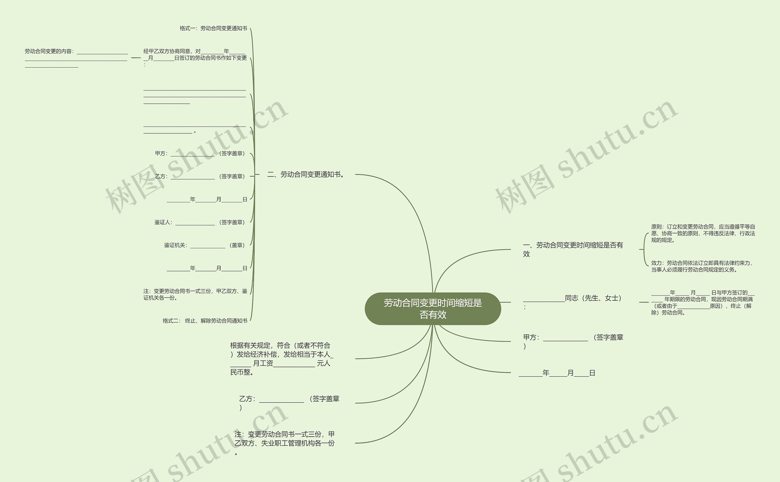 劳动合同变更时间缩短是否有效思维导图