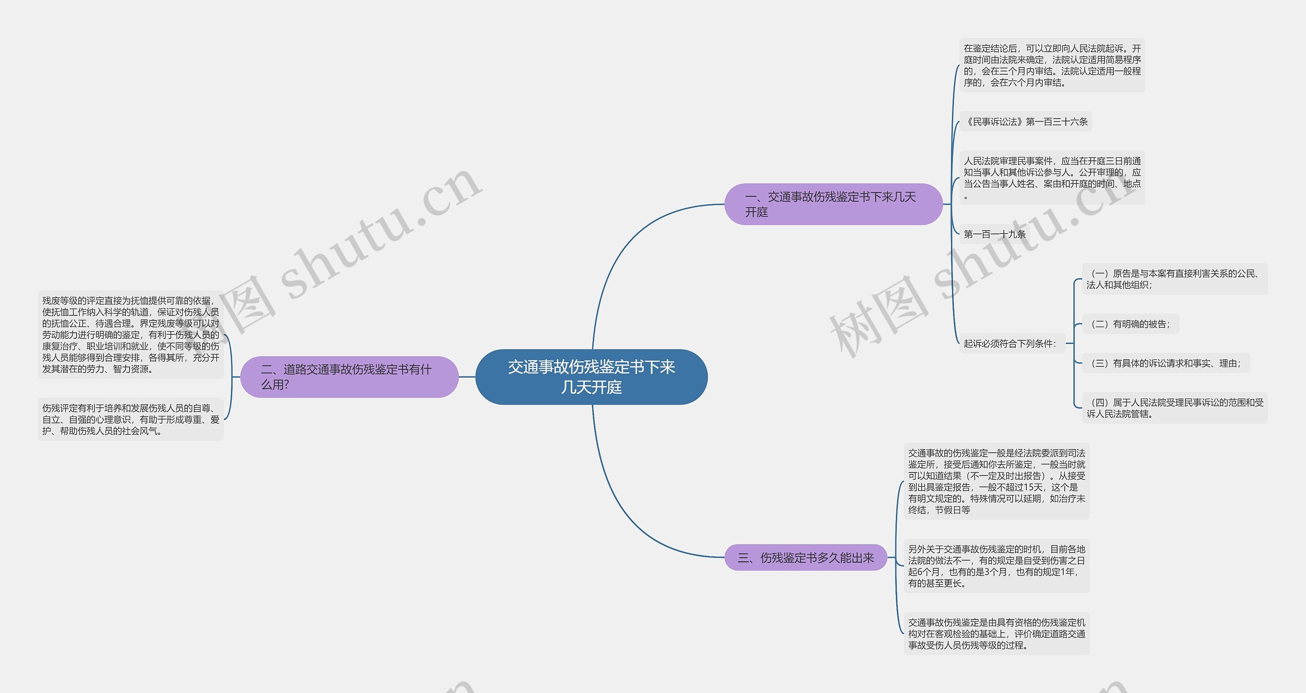 交通事故伤残鉴定书下来几天开庭思维导图