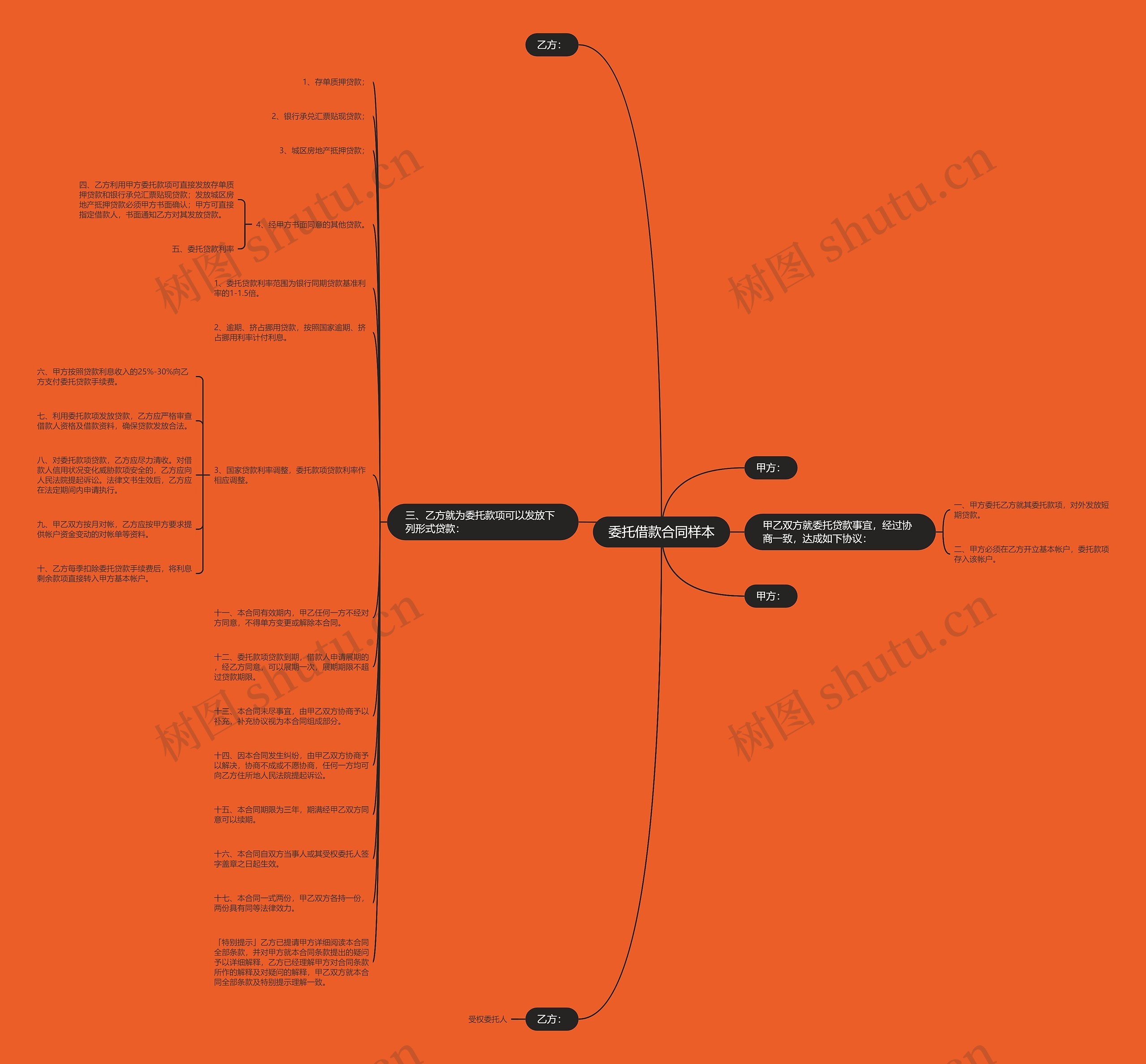 委托借款合同样本思维导图