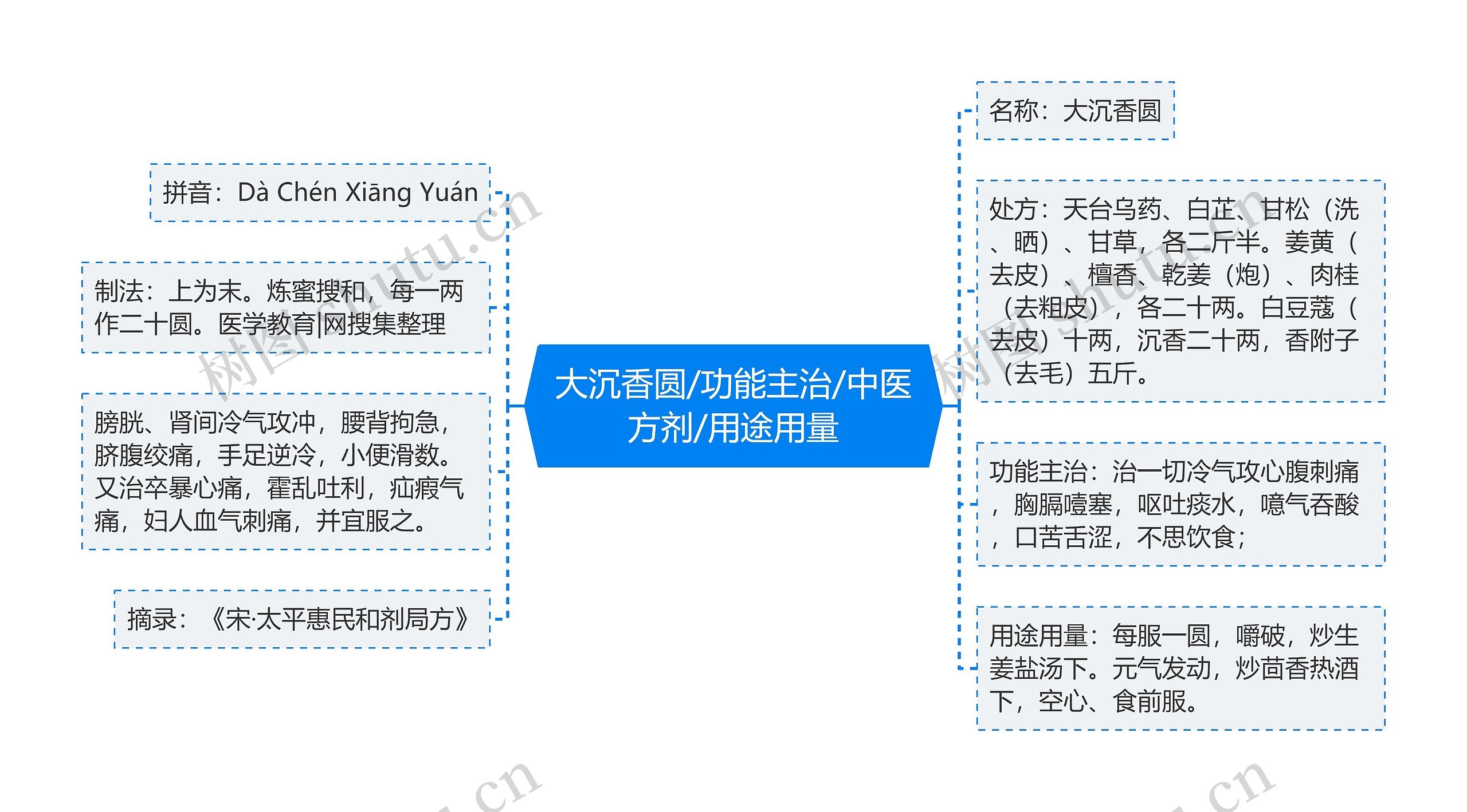 大沉香圆/功能主治/中医方剂/用途用量思维导图