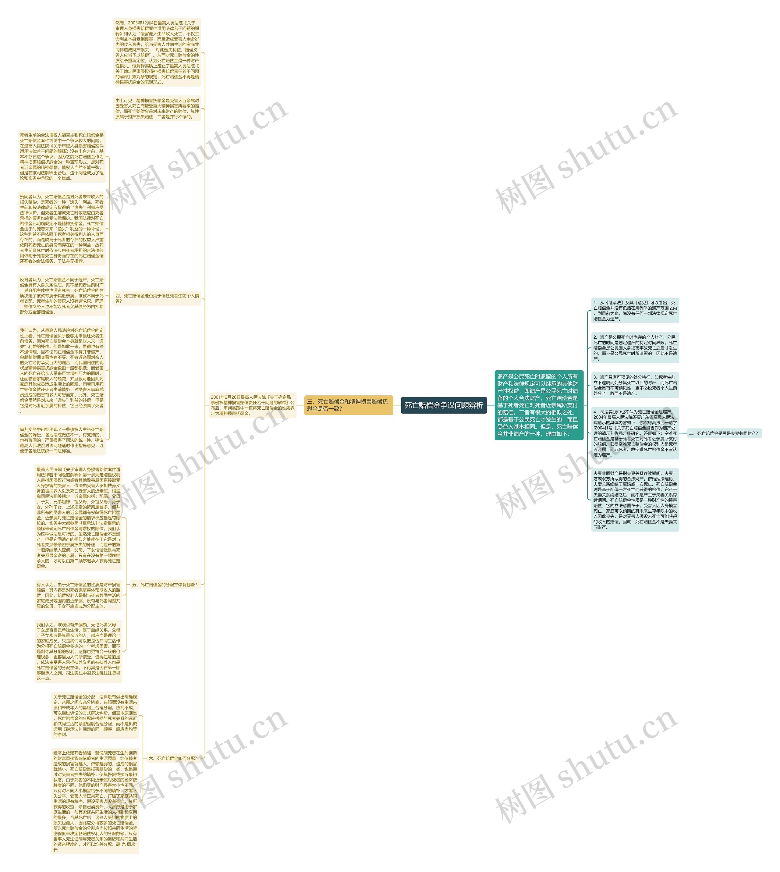 死亡赔偿金争议问题辨析思维导图