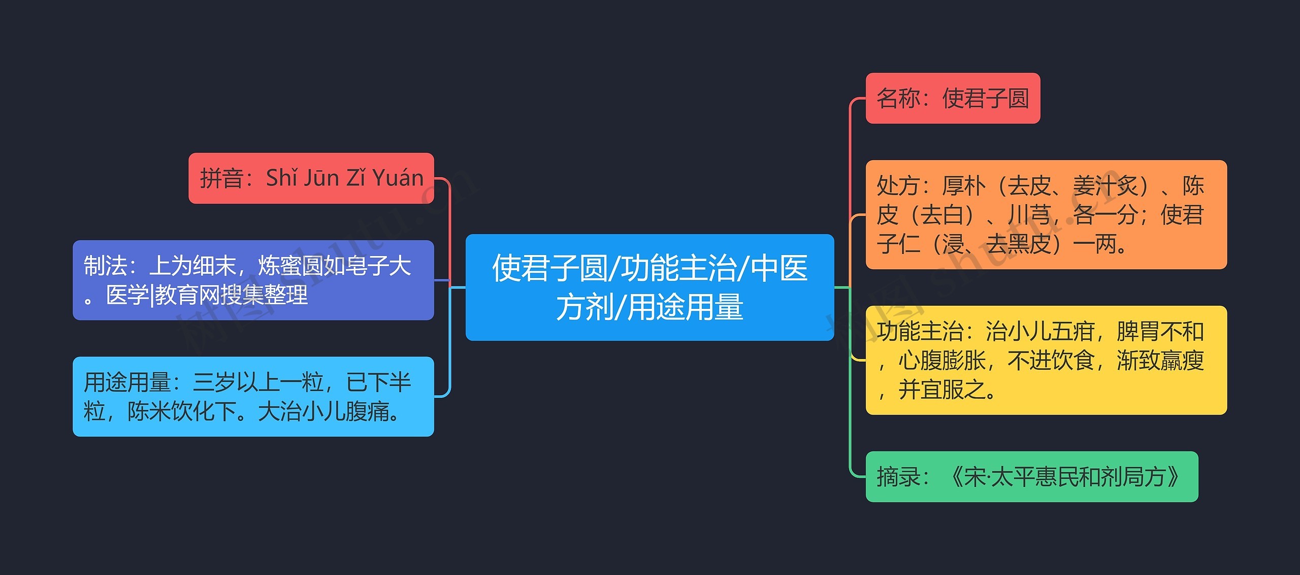 使君子圆/功能主治/中医方剂/用途用量思维导图