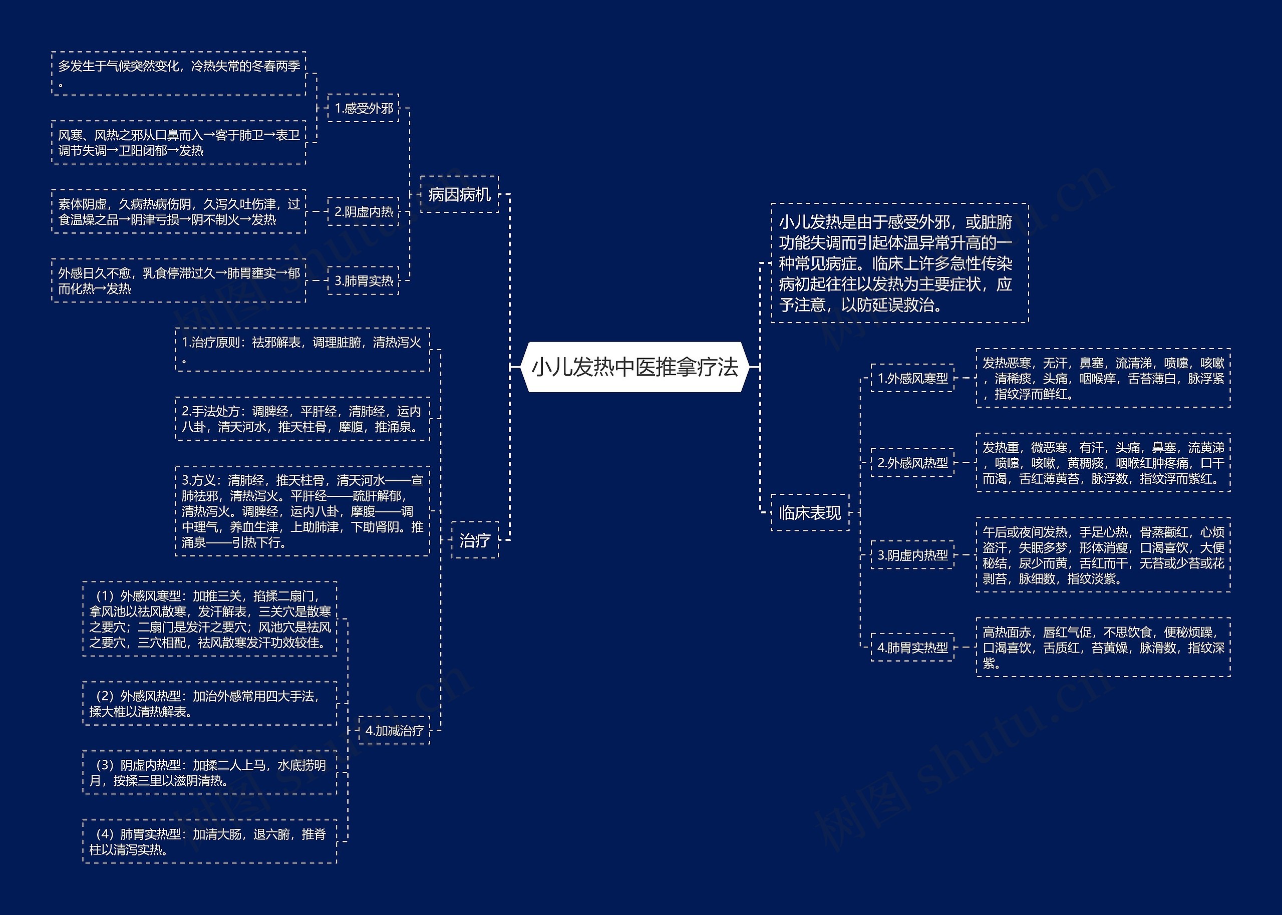 小儿发热中医推拿疗法思维导图