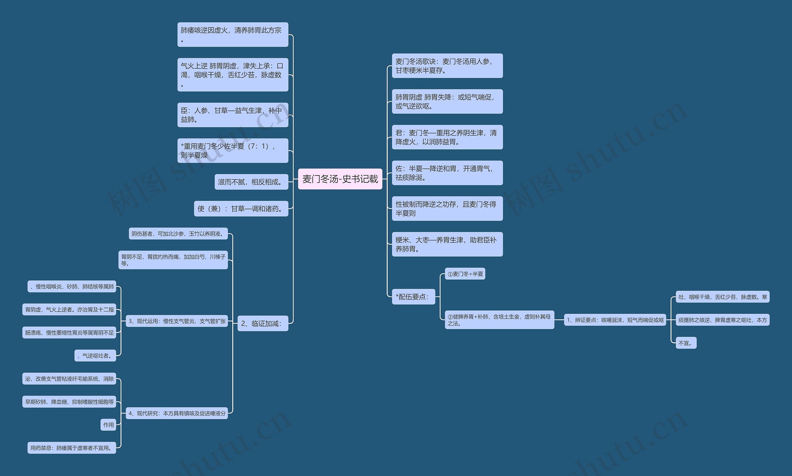 麦门冬汤-史书记载思维导图