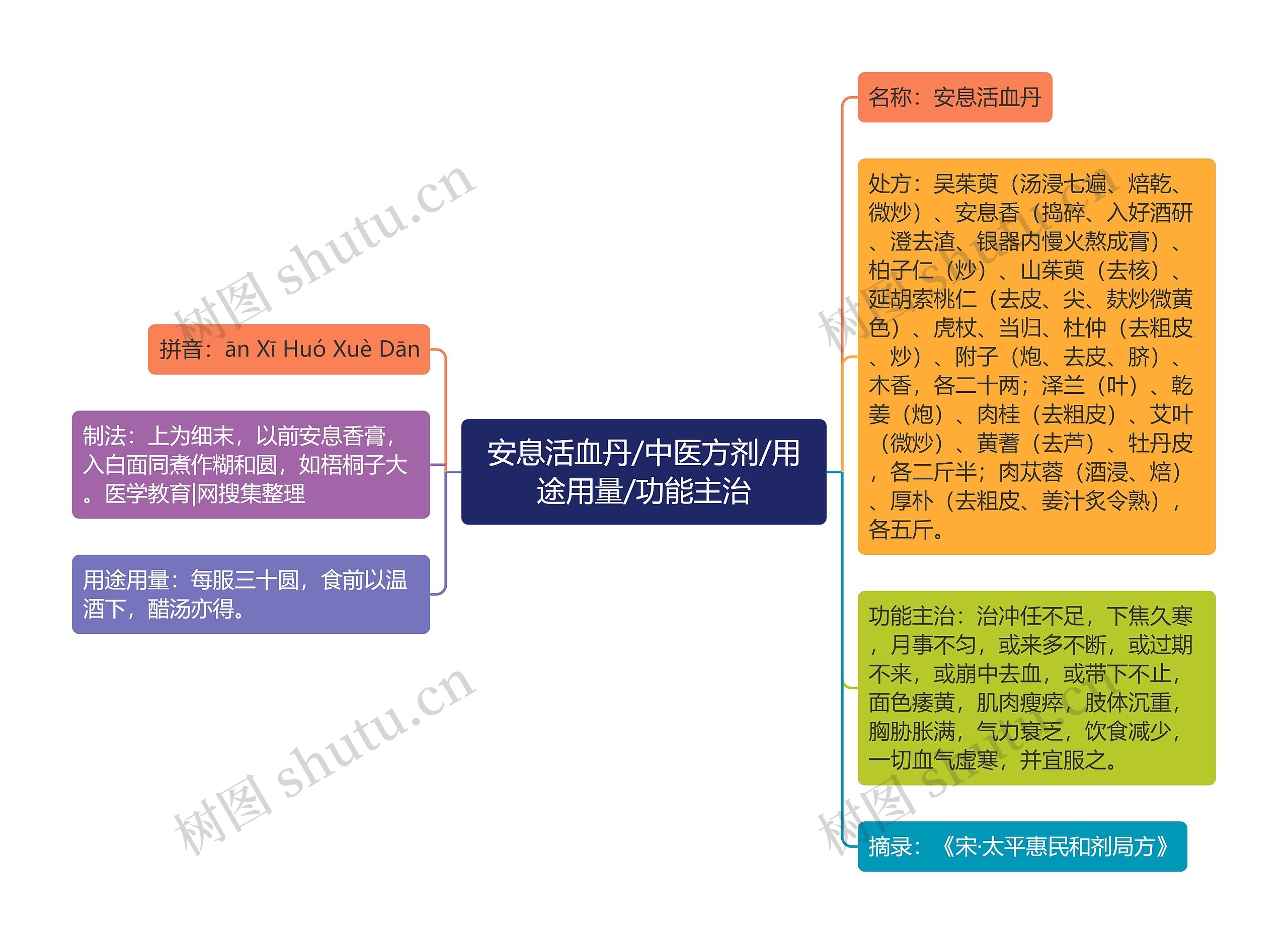 安息活血丹/中医方剂/用途用量/功能主治思维导图