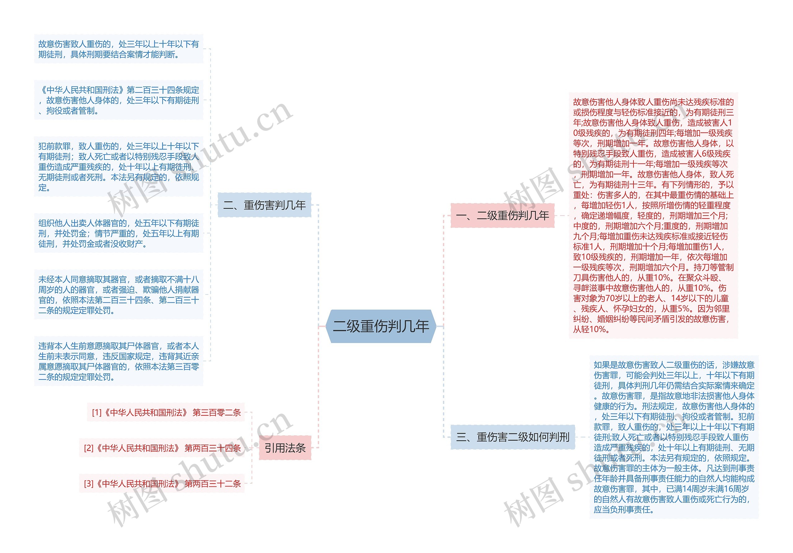 二级重伤判几年思维导图