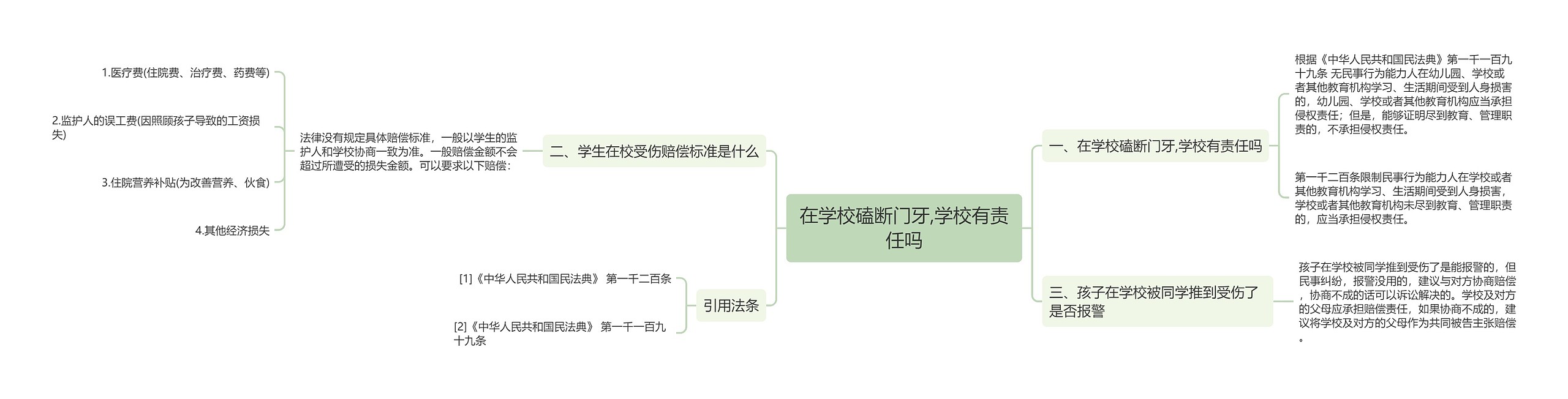 在学校磕断门牙,学校有责任吗思维导图