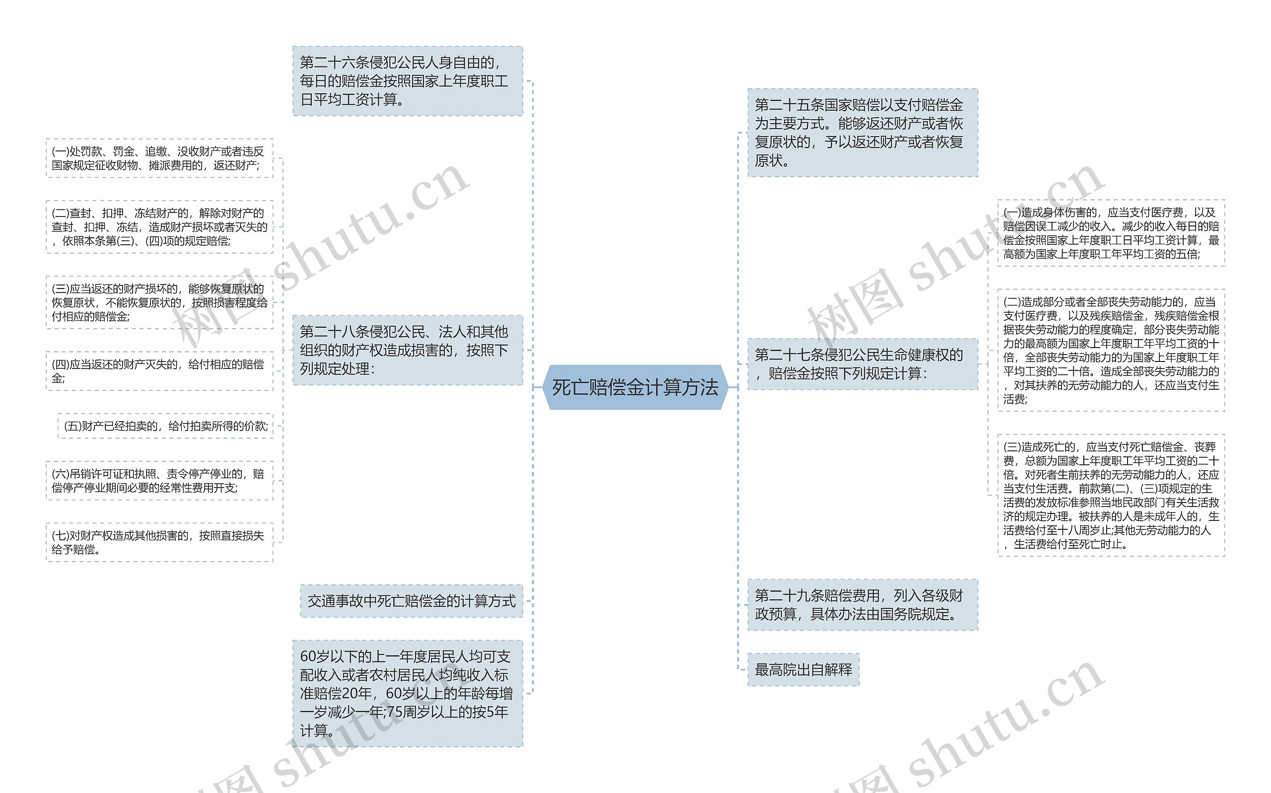 死亡赔偿金计算方法