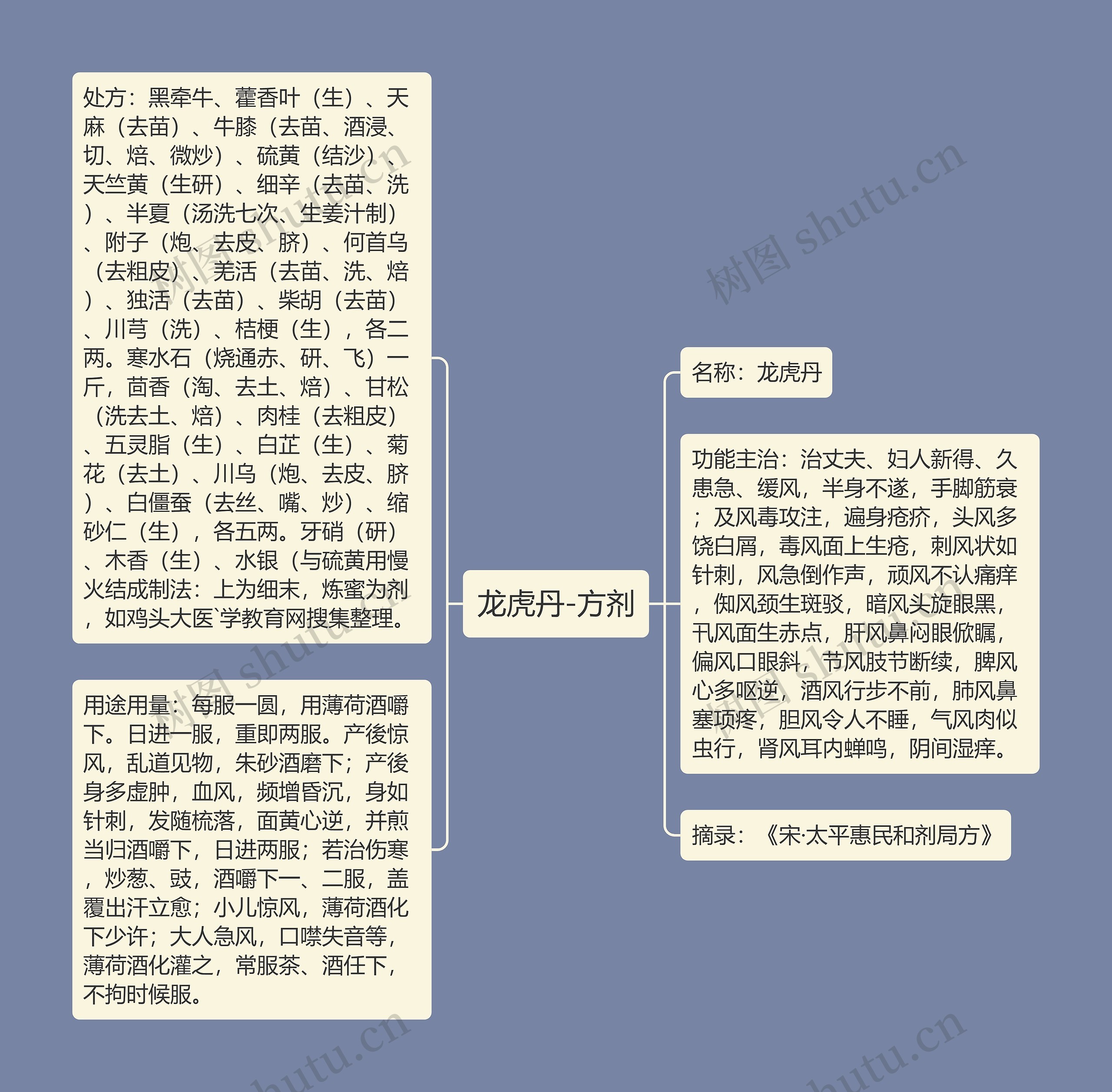 龙虎丹-方剂思维导图