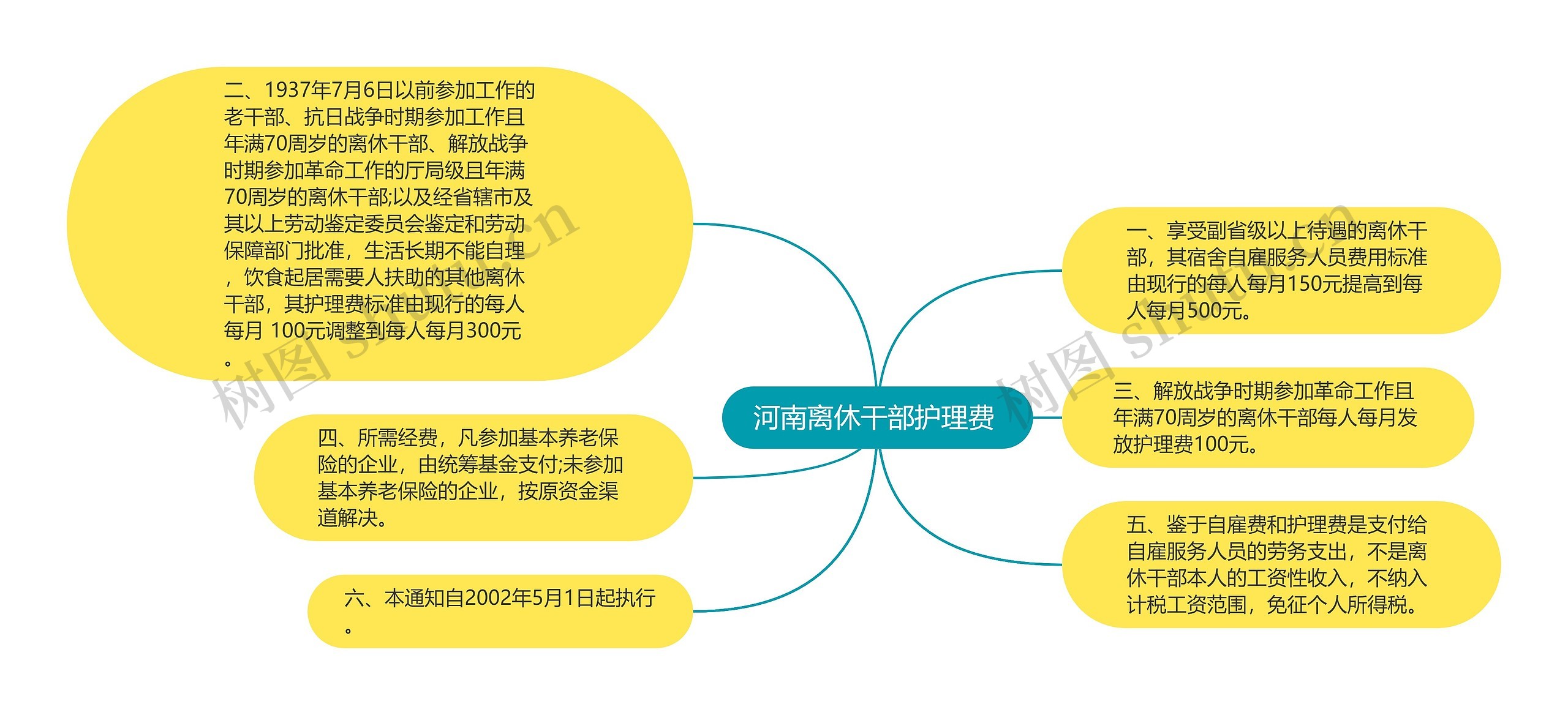 河南离休干部护理费 思维导图