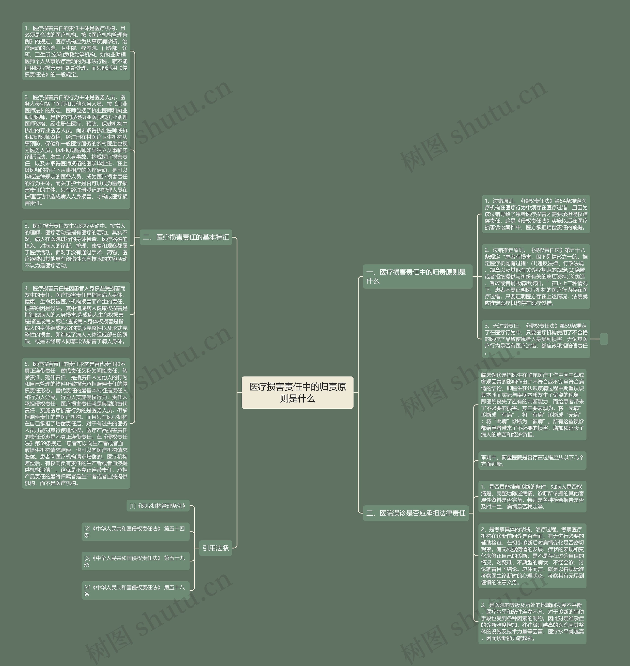 医疗损害责任中的归责原则是什么思维导图