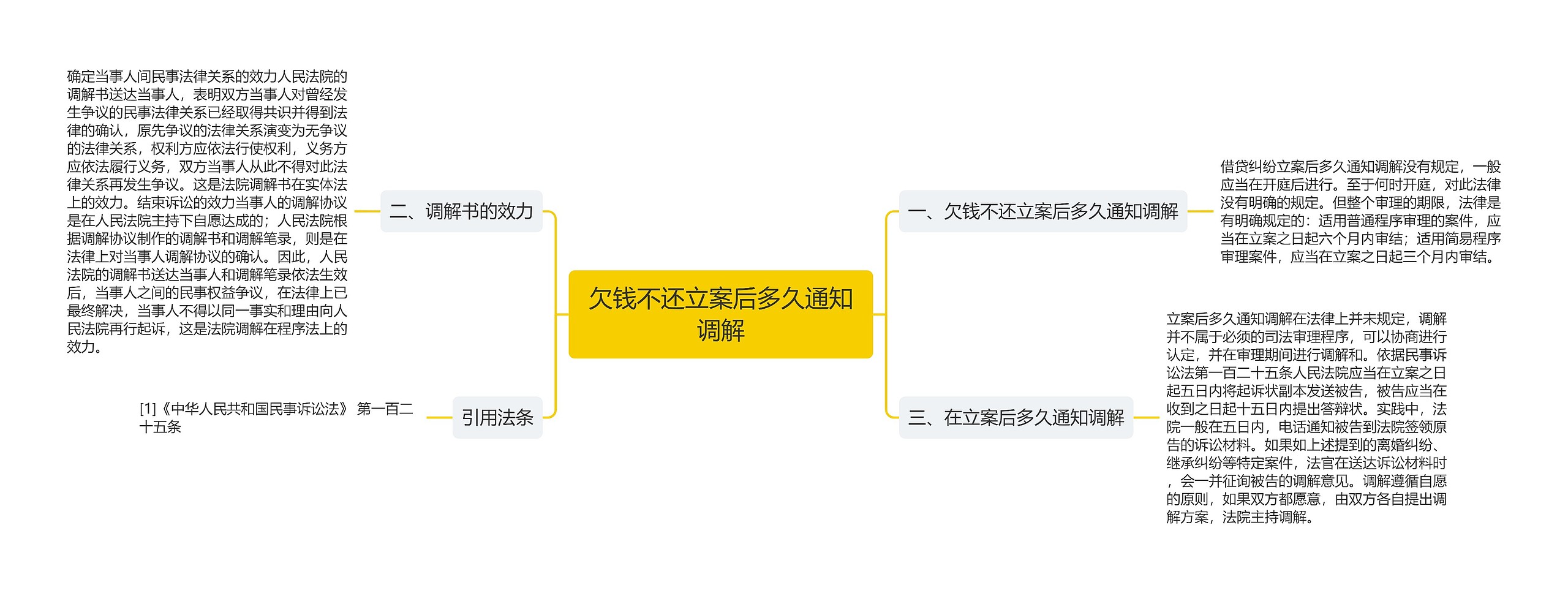 欠钱不还立案后多久通知调解思维导图