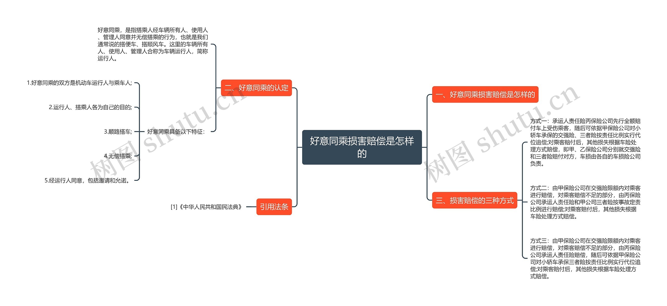 好意同乘损害赔偿是怎样的思维导图