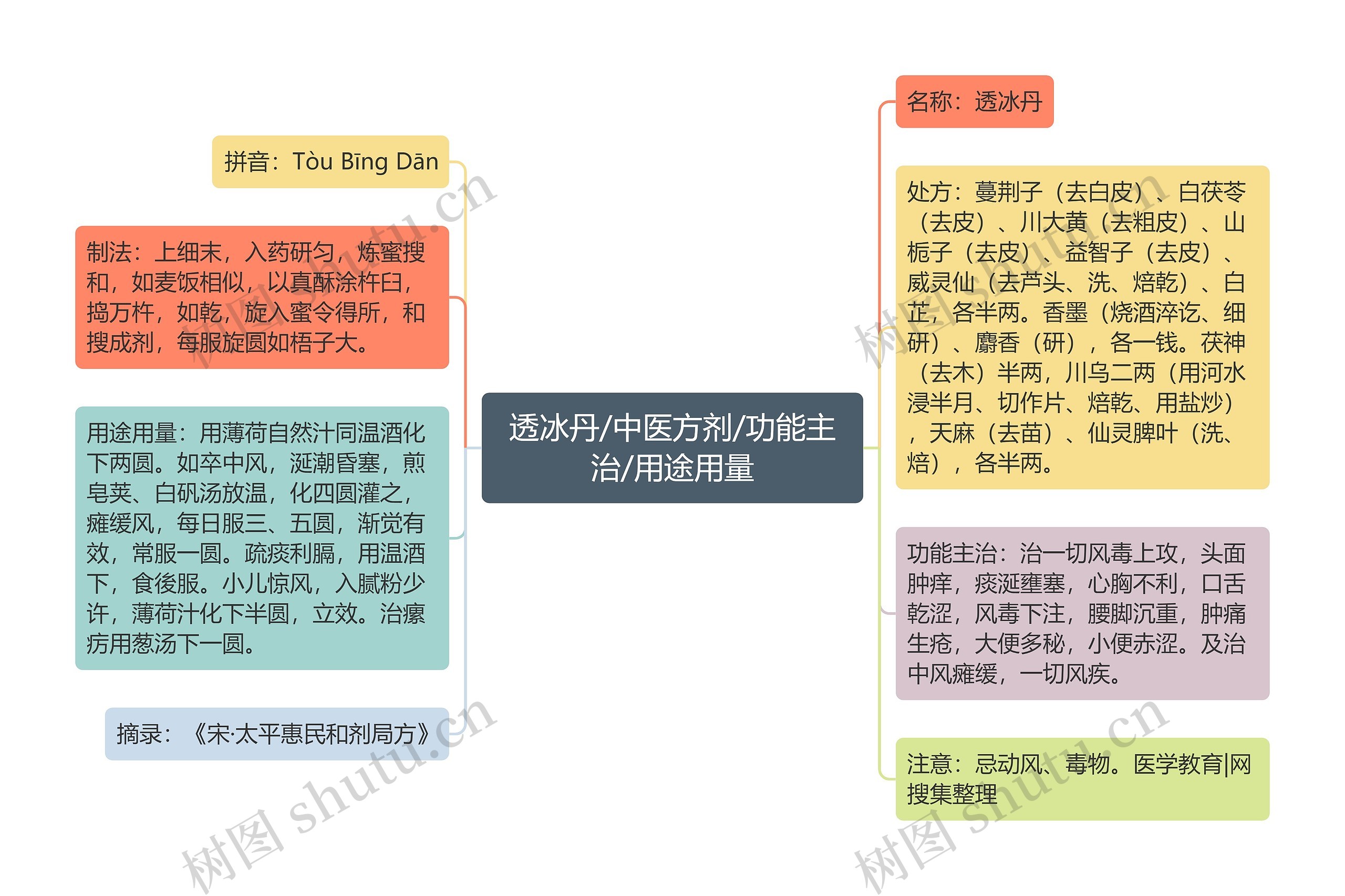 透冰丹/中医方剂/功能主治/用途用量