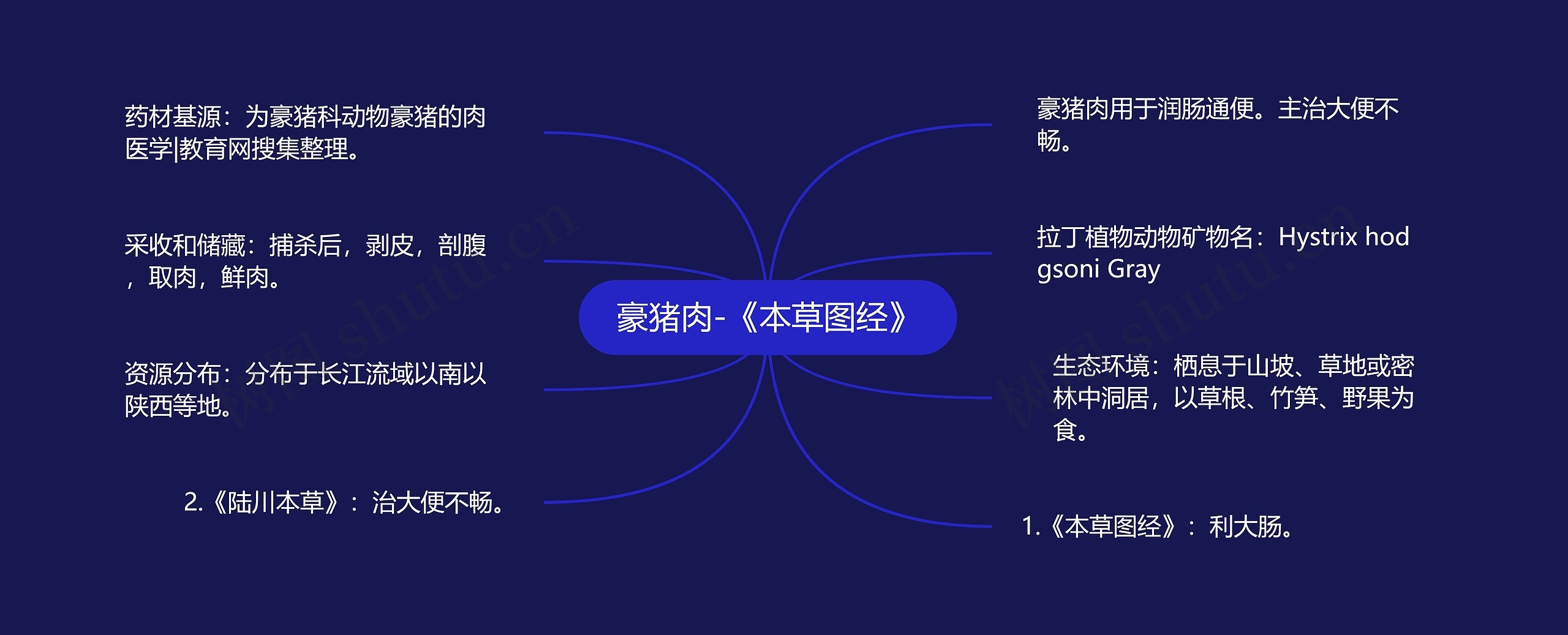 豪猪肉-《本草图经》思维导图