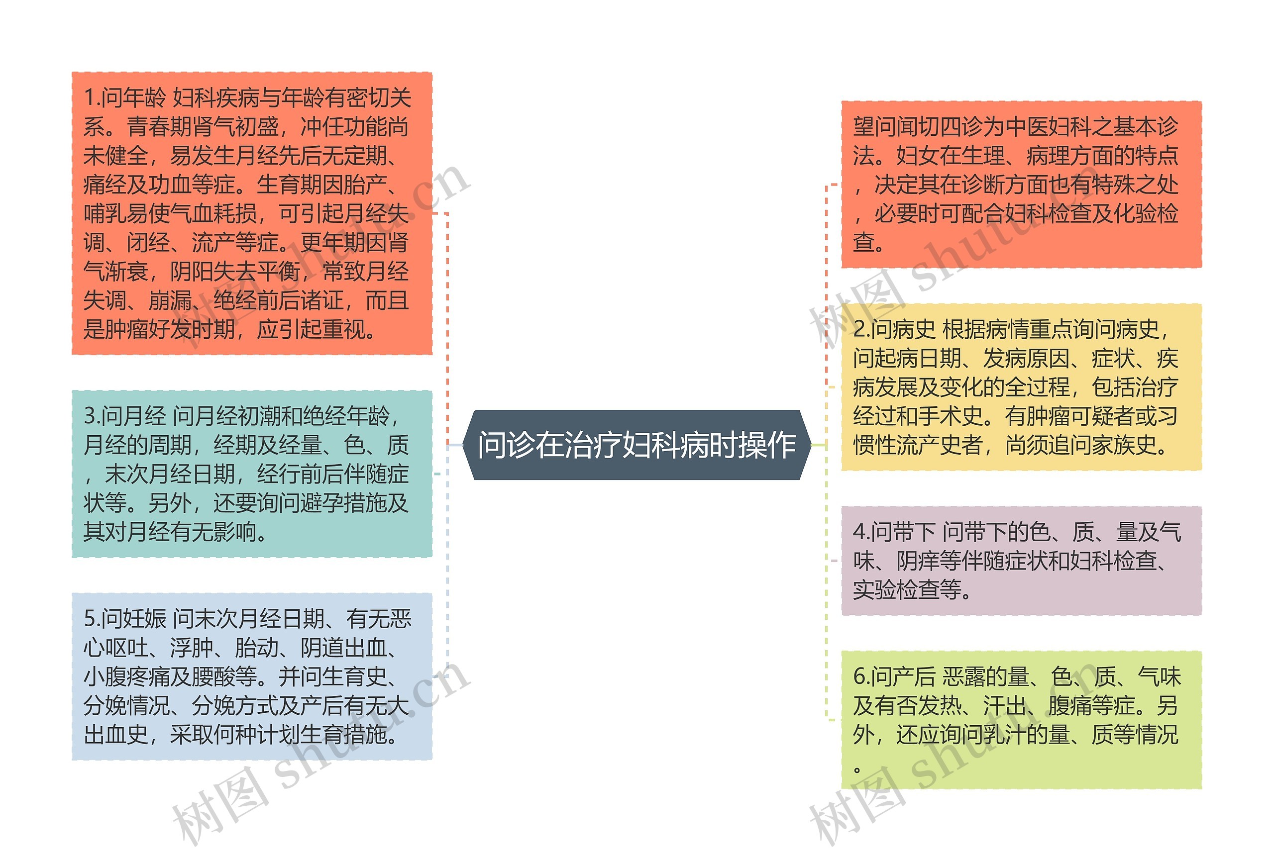 问诊在治疗妇科病时操作 问诊在治疗妇科病时操作