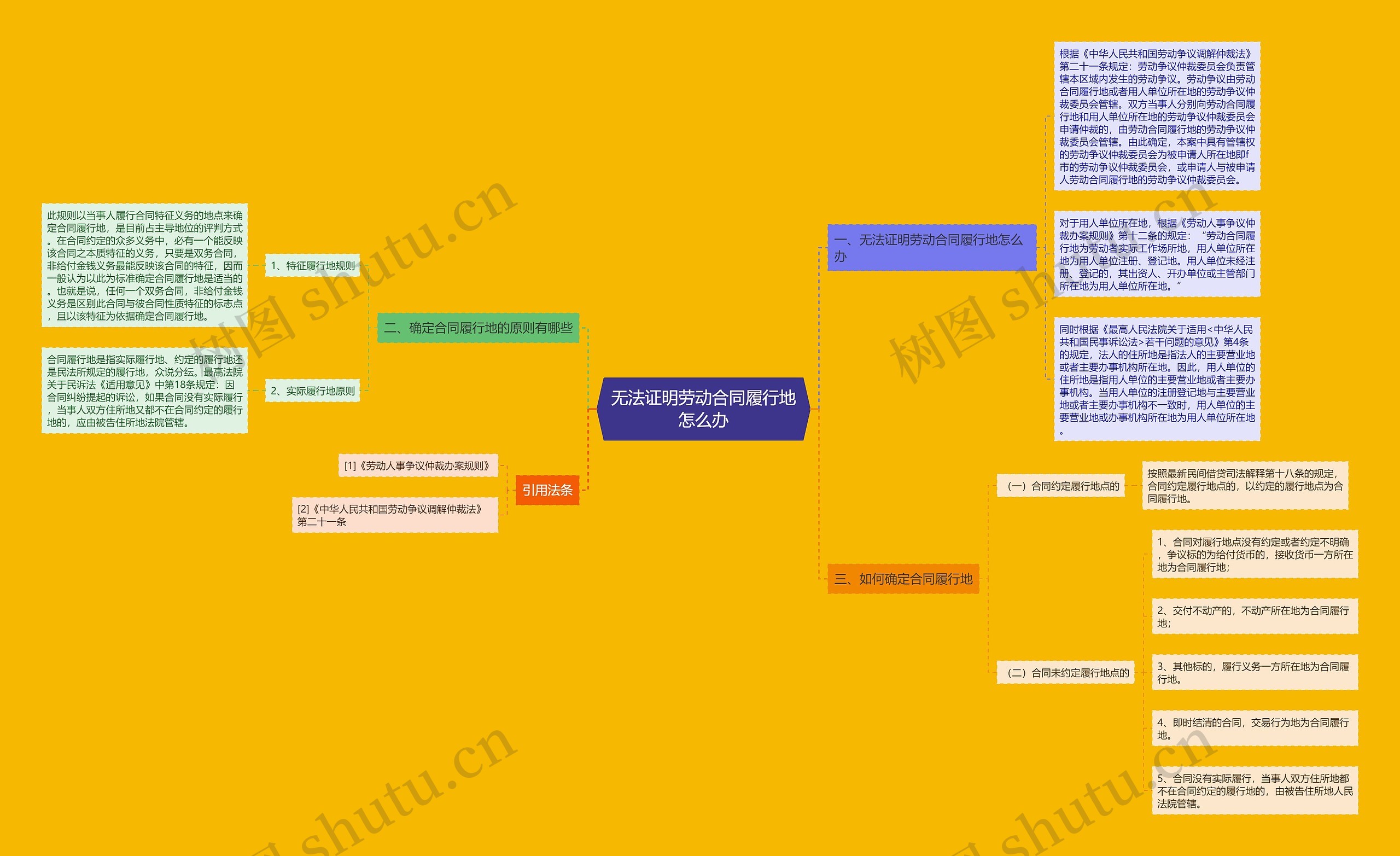 无法证明劳动合同履行地怎么办思维导图