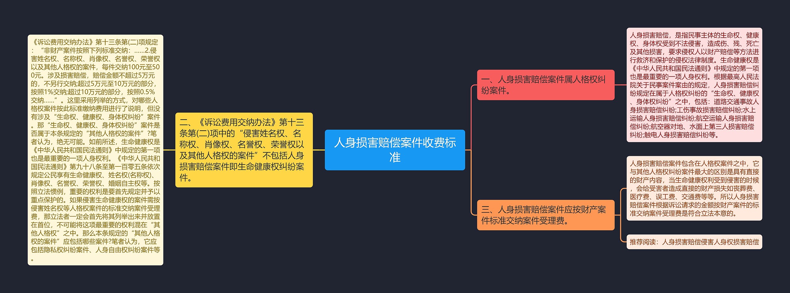 人身损害赔偿案件收费标准思维导图