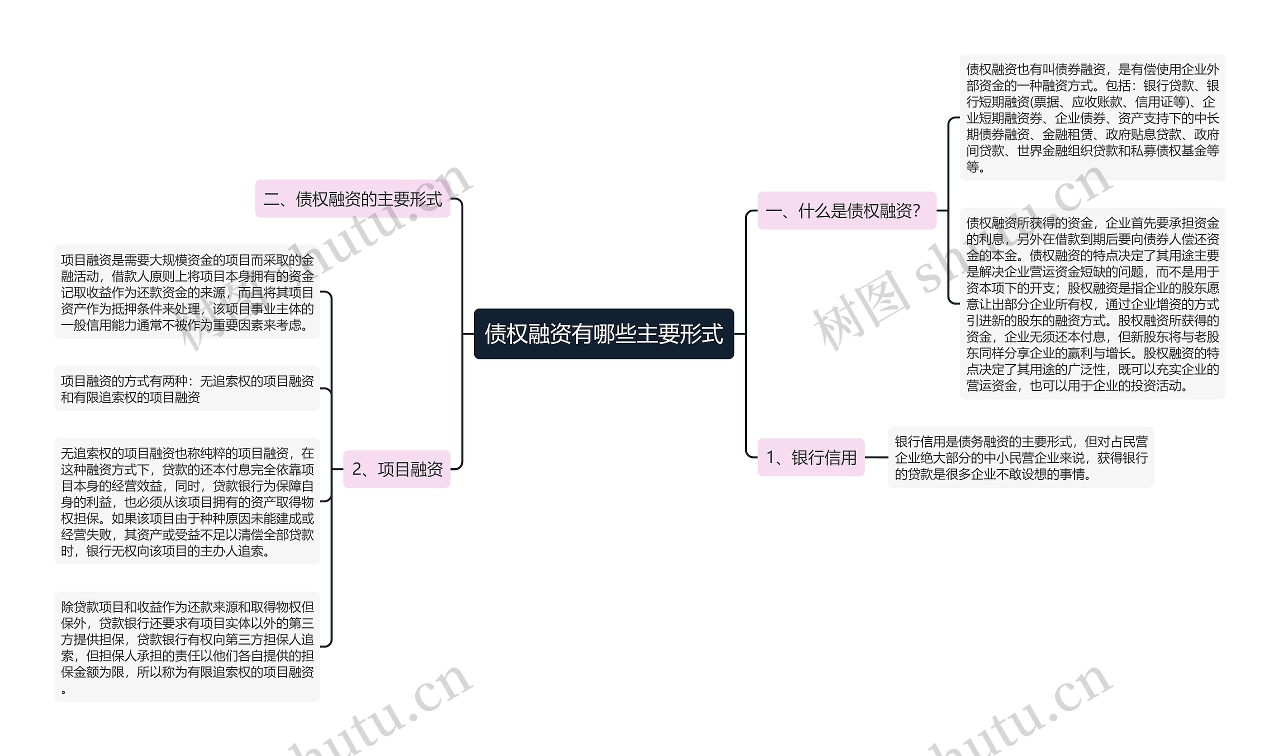 债权融资有哪些主要形式思维导图