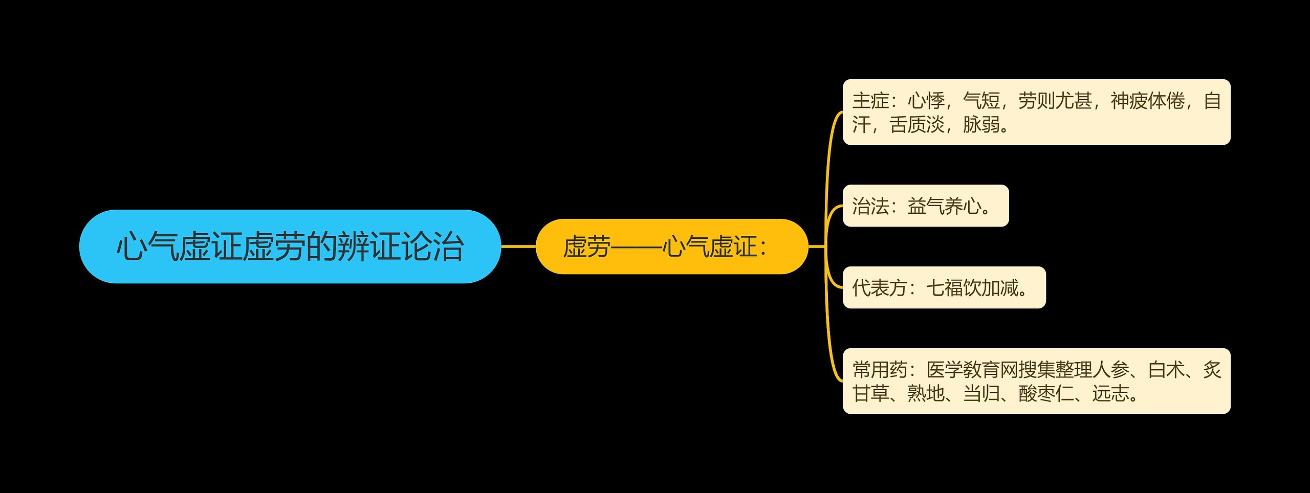 心气虚证虚劳的辨证论治思维导图