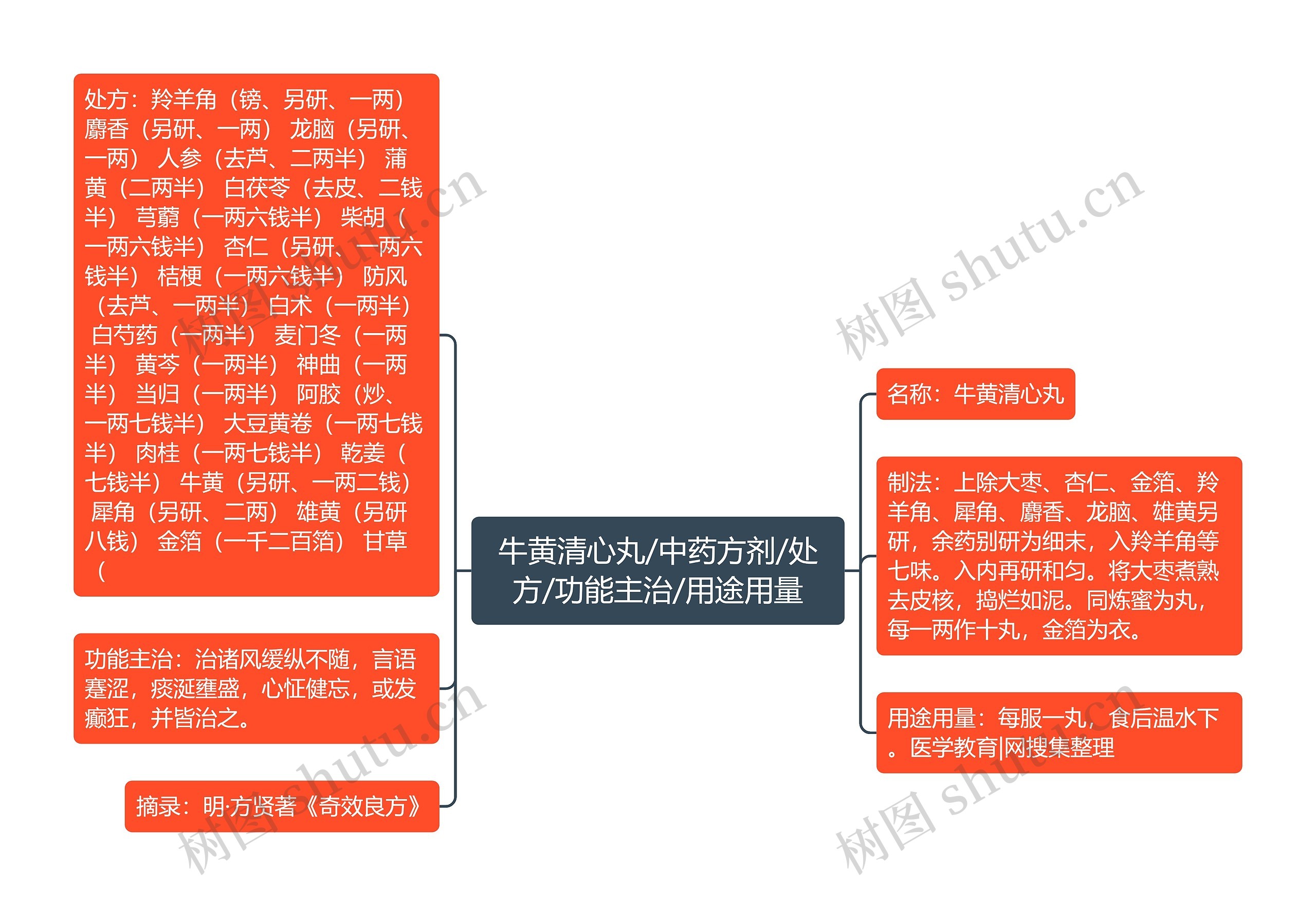 牛黄清心丸/中药方剂/处方/功能主治/用途用量