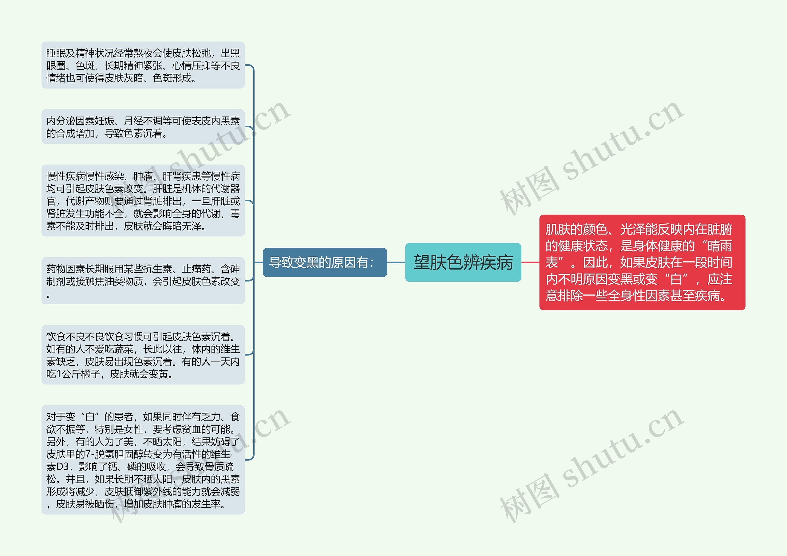 望肤色辨疾病思维导图