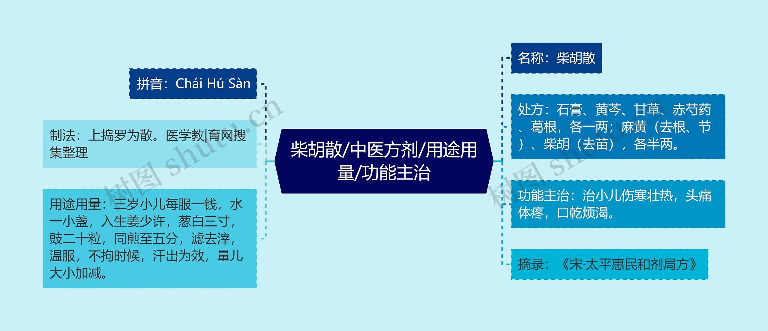 柴胡散/中医方剂/用途用量/功能主治