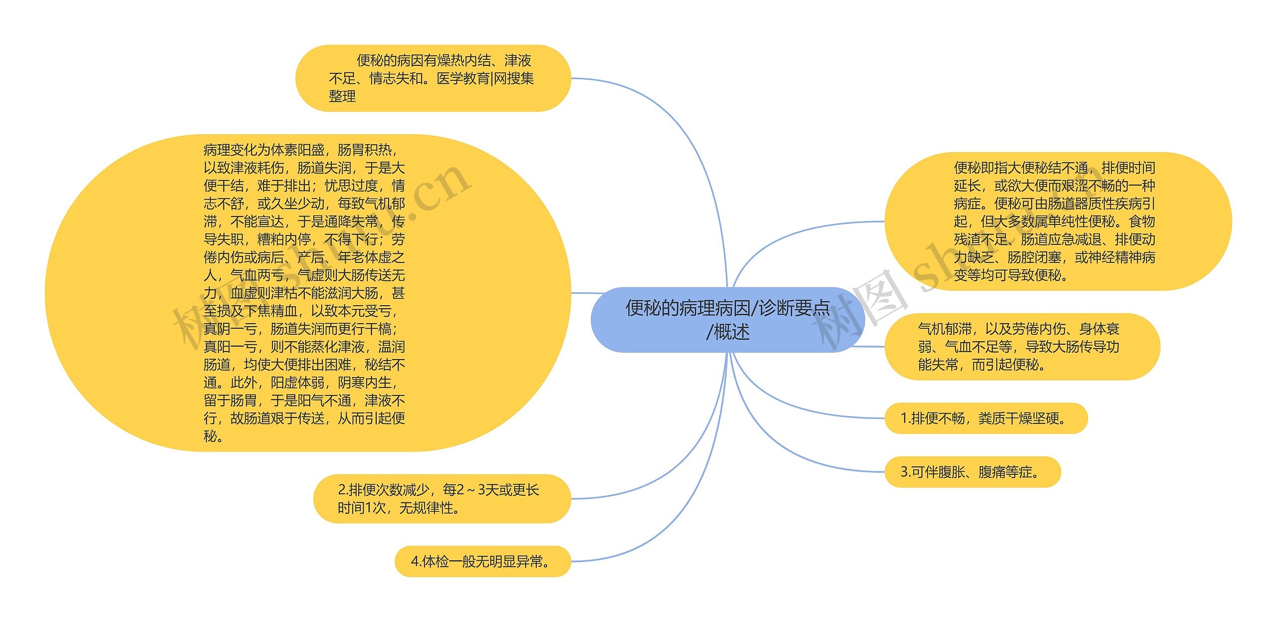 便秘的病理病因/诊断要点/概述思维导图