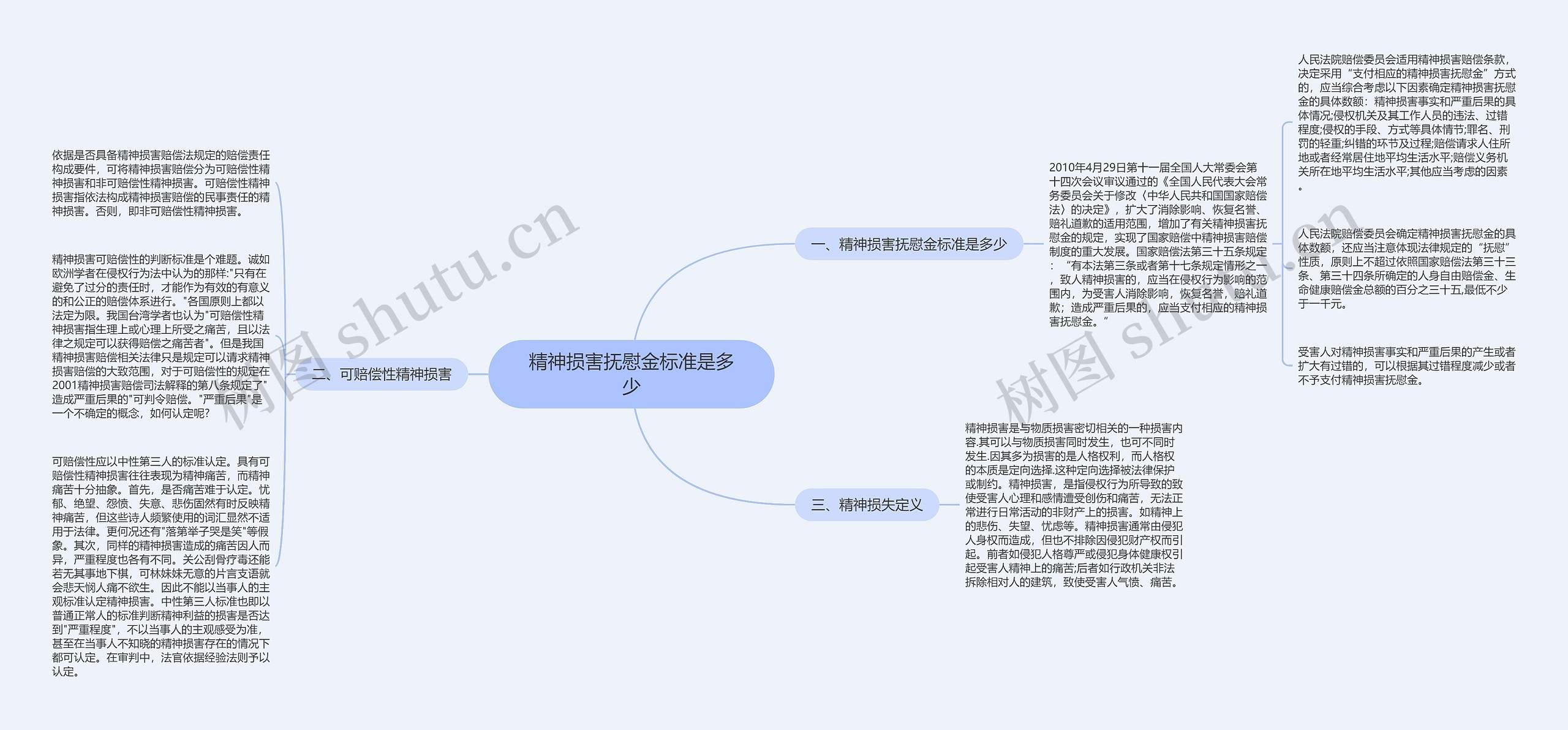 精神损害抚慰金标准是多少思维导图