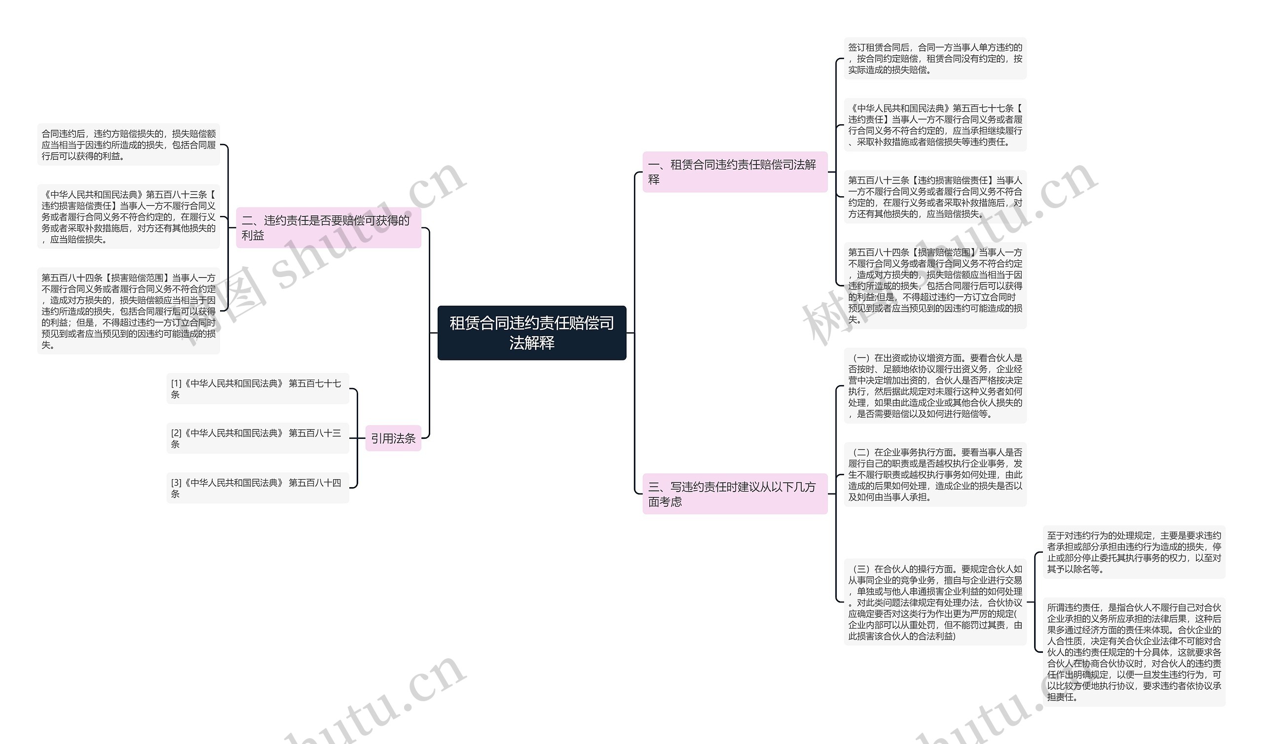 租赁合同违约责任赔偿司法解释思维导图