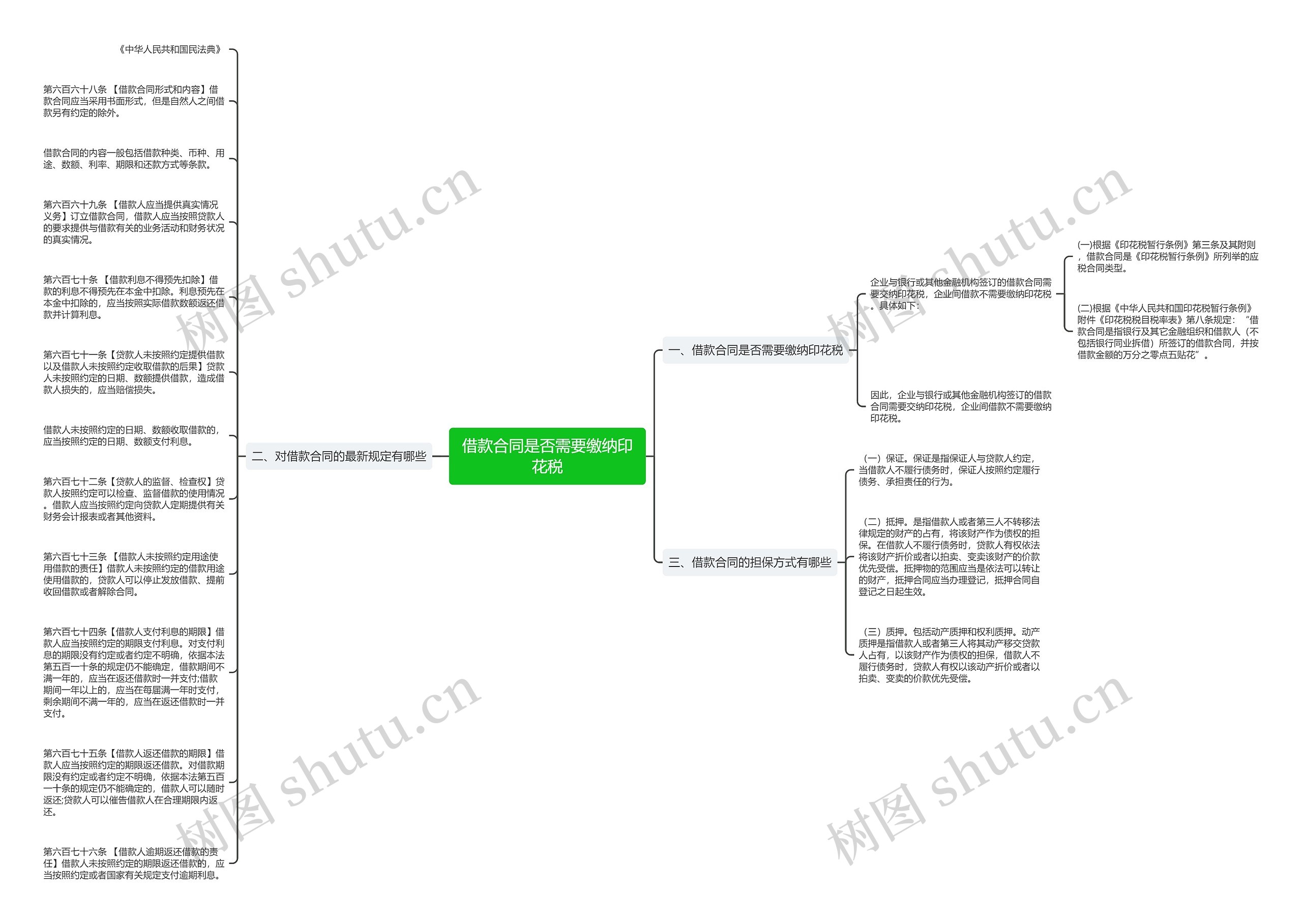 借款合同是否需要缴纳印花税思维导图