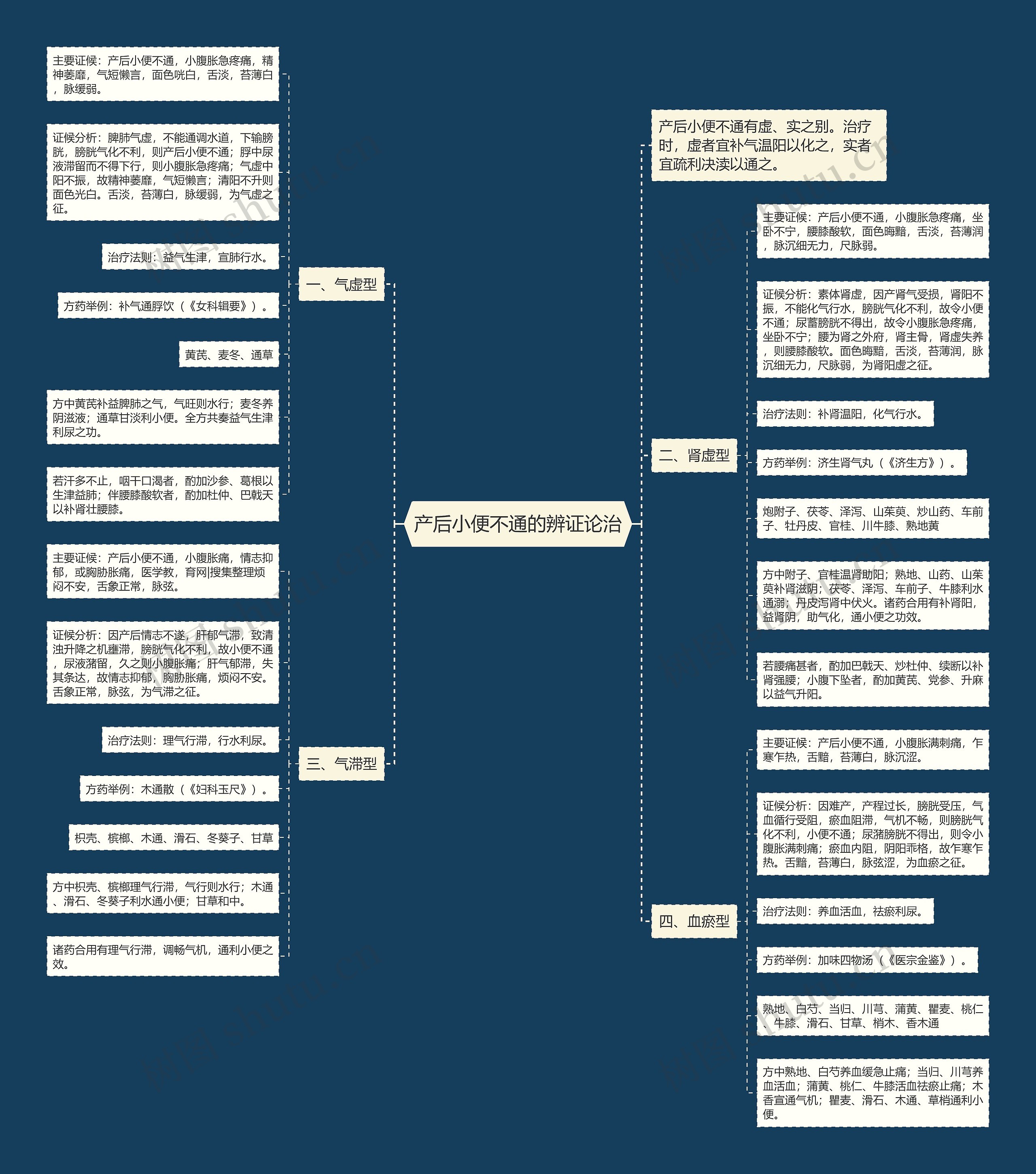 产后小便不通的辨证论治思维导图
