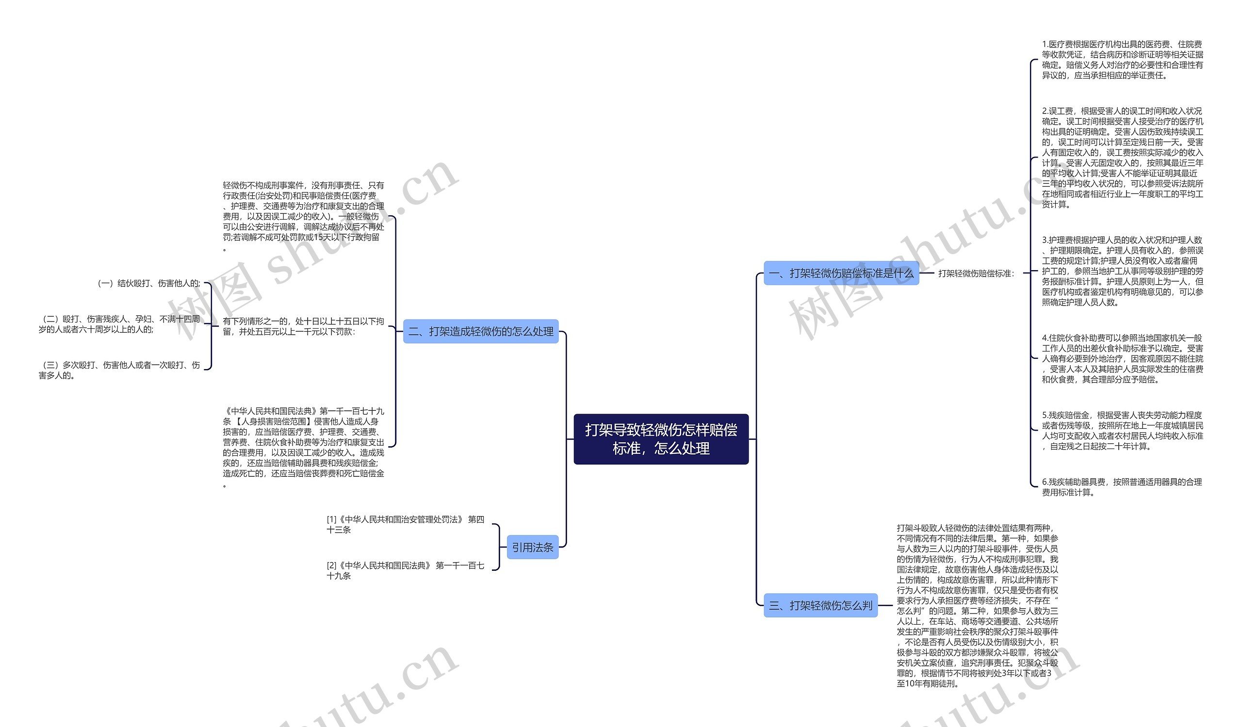 打架导致轻微伤怎样赔偿标准，怎么处理思维导图