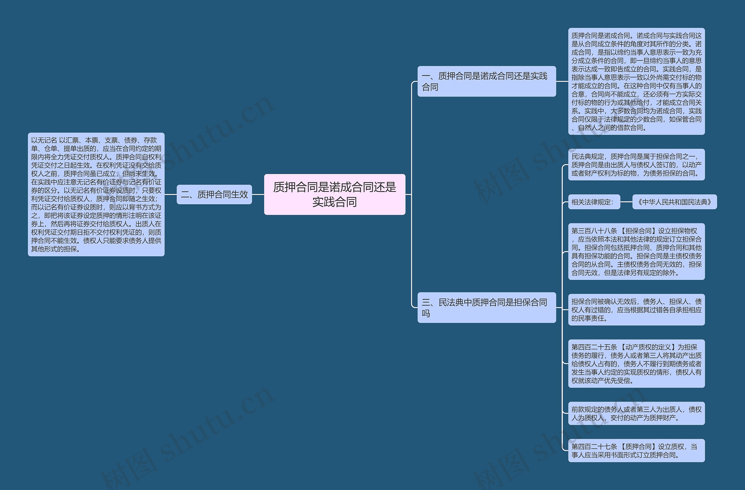 质押合同是诺成合同还是实践合同思维导图