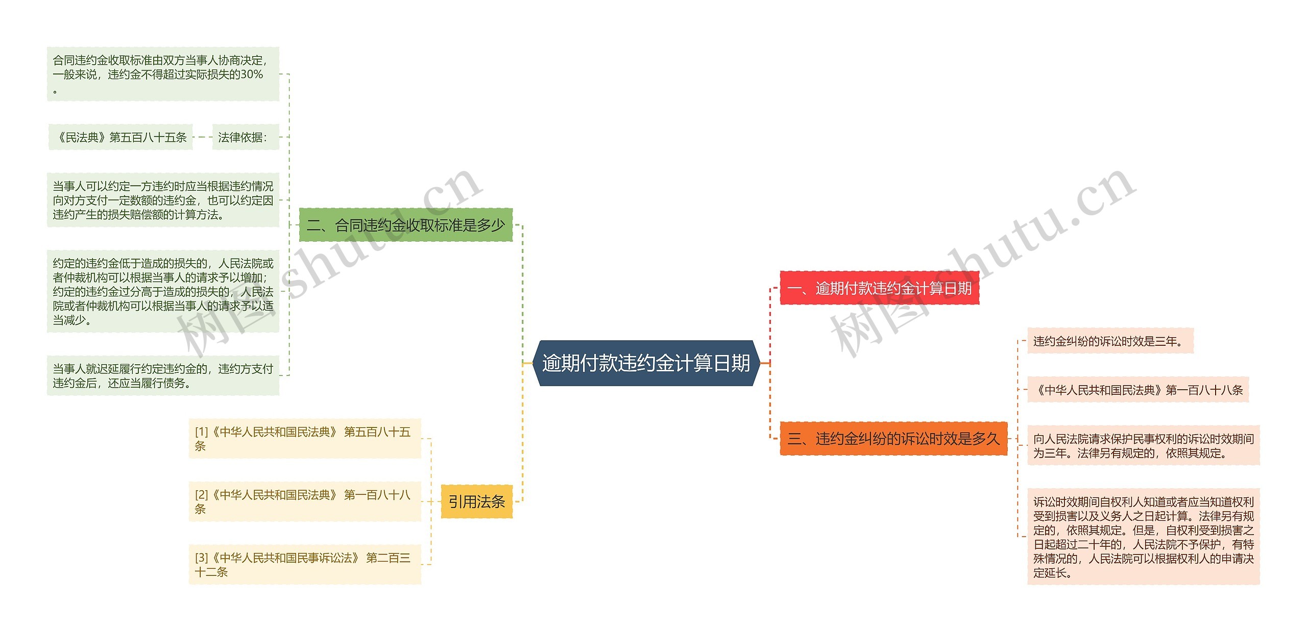 逾期付款违约金计算日期思维导图