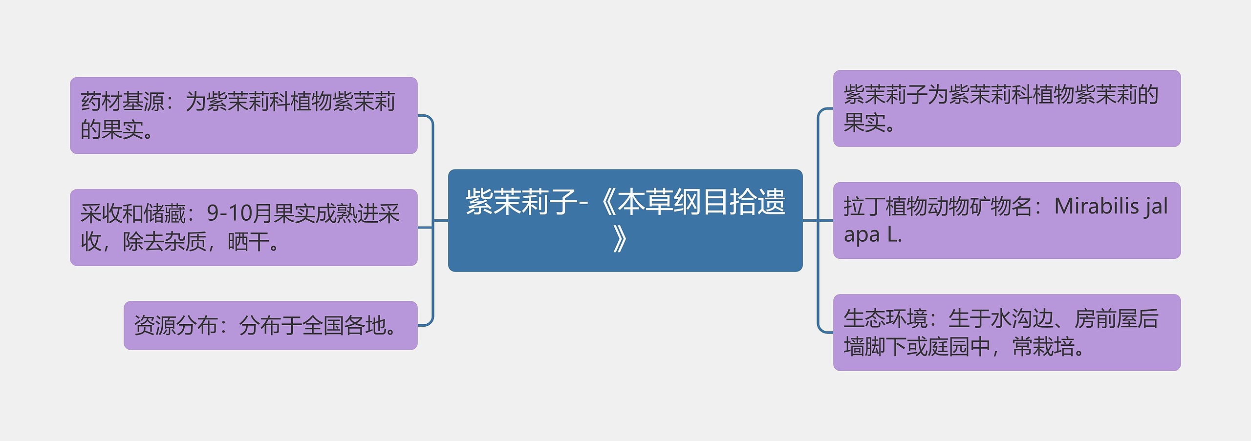 紫茉莉子-《本草纲目拾遗》思维导图