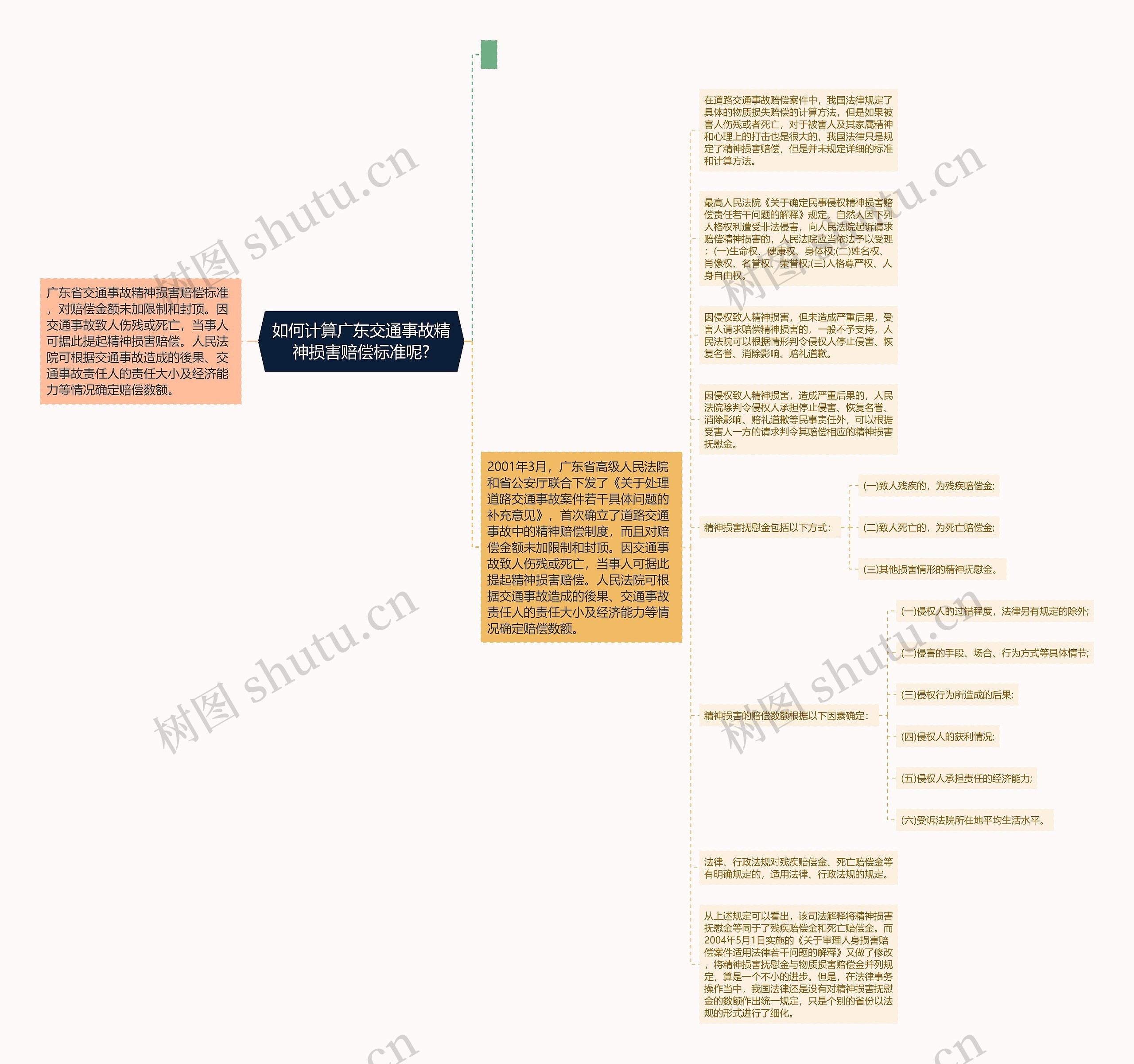 如何计算广东交通事故精神损害赔偿标准呢?思维导图