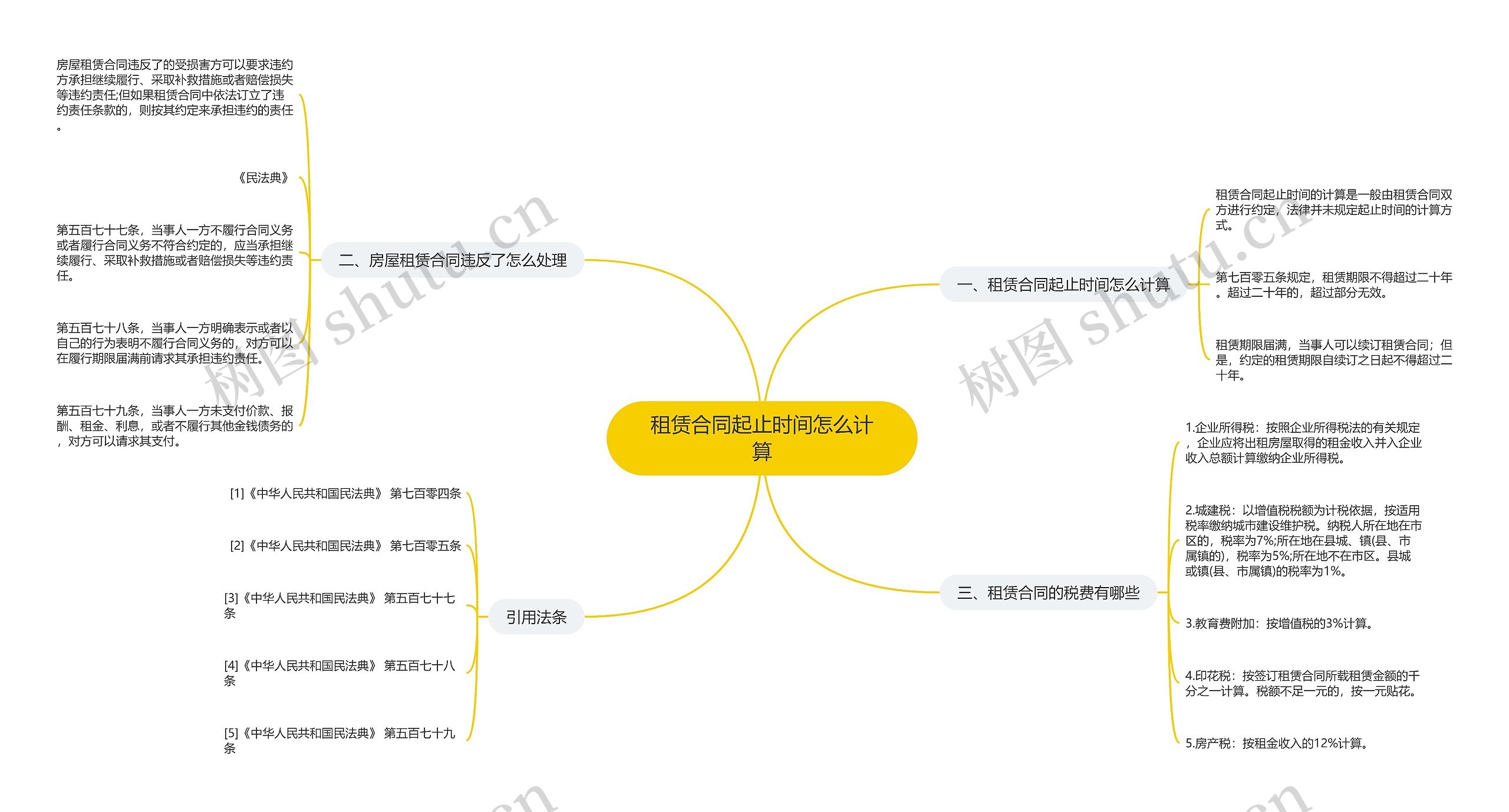 租赁合同起止时间怎么计算