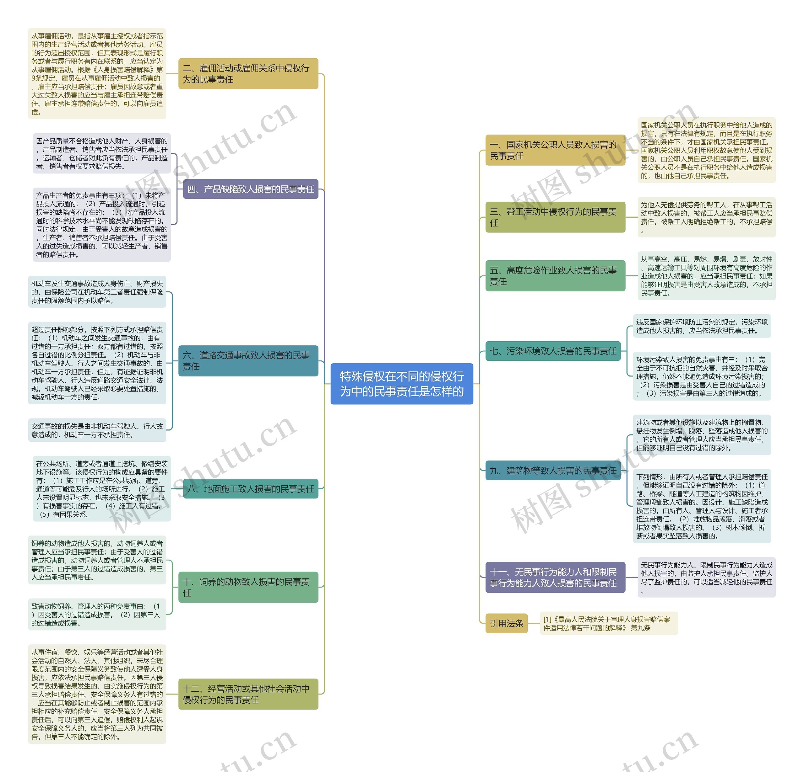 特殊侵权在不同的侵权行为中的民事责任是怎样的思维导图