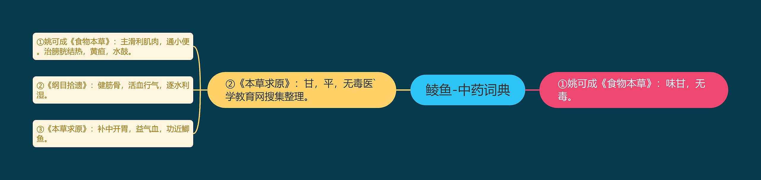 鲮鱼-中药词典 鲮鱼-中药词典